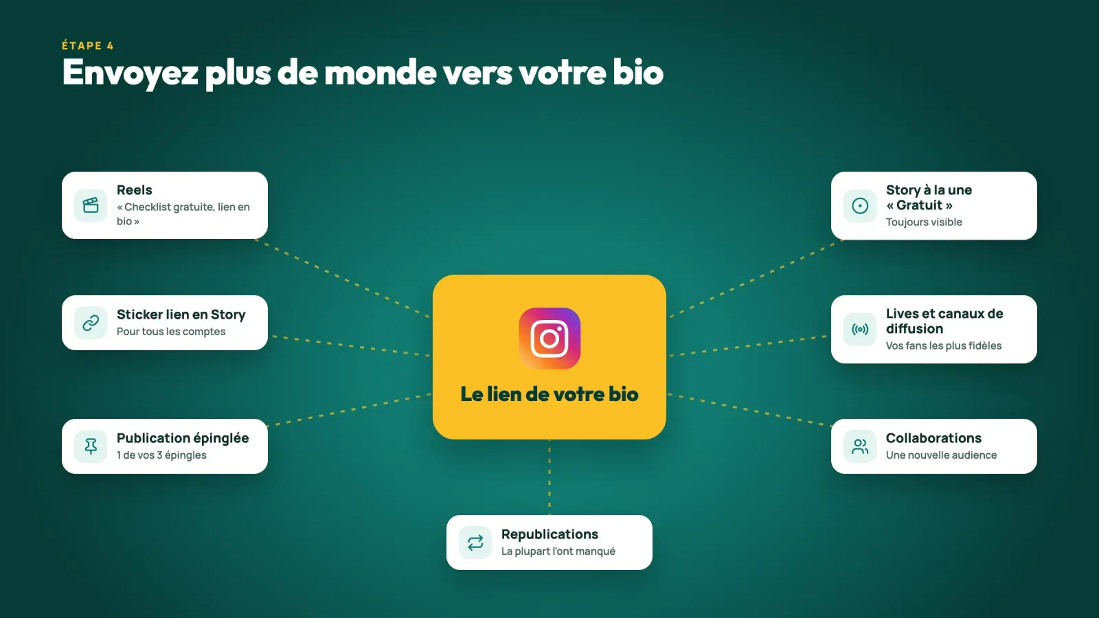 Sept façons d'envoyer du monde vers le lien de votre bio, Reels, sticker lien en Story, publication épinglée, story à la une Gratuit, lives et canaux de diffusion, collaborations et republications