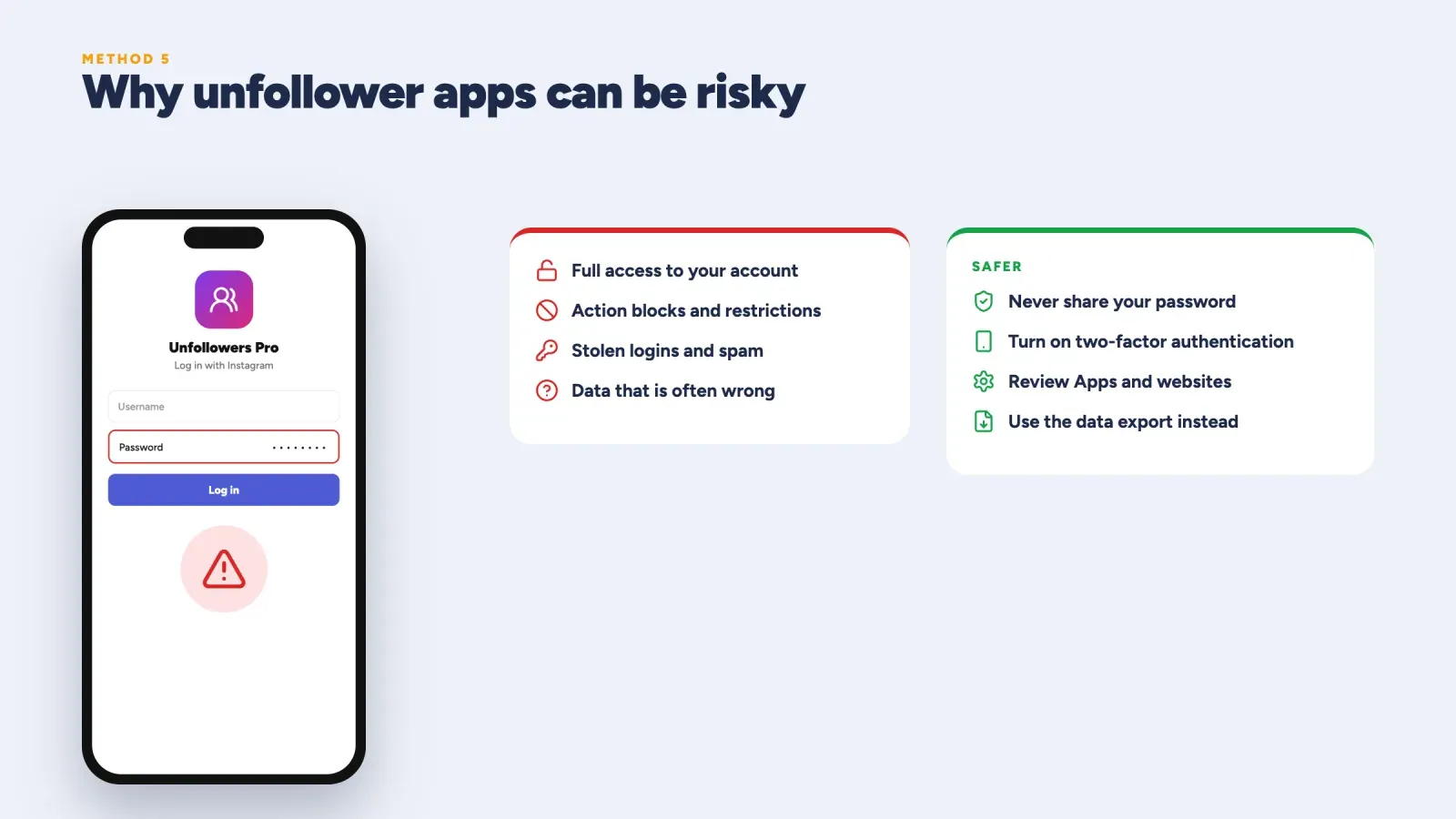 An unfollower app asking for an Instagram password, next to the risks and safer alternatives such as two-factor authentication and the data export