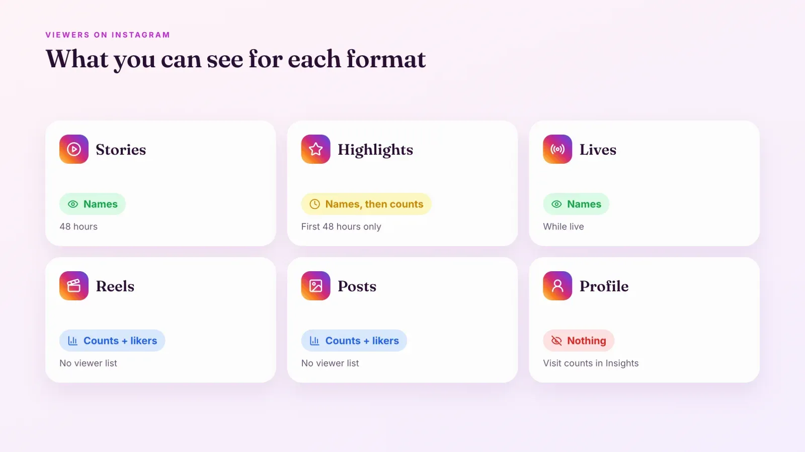 Six cards showing what Instagram reveals for each format, names for Stories and Lives, names then counts for Highlights, counts and likers for Reels and posts, nothing for profiles
