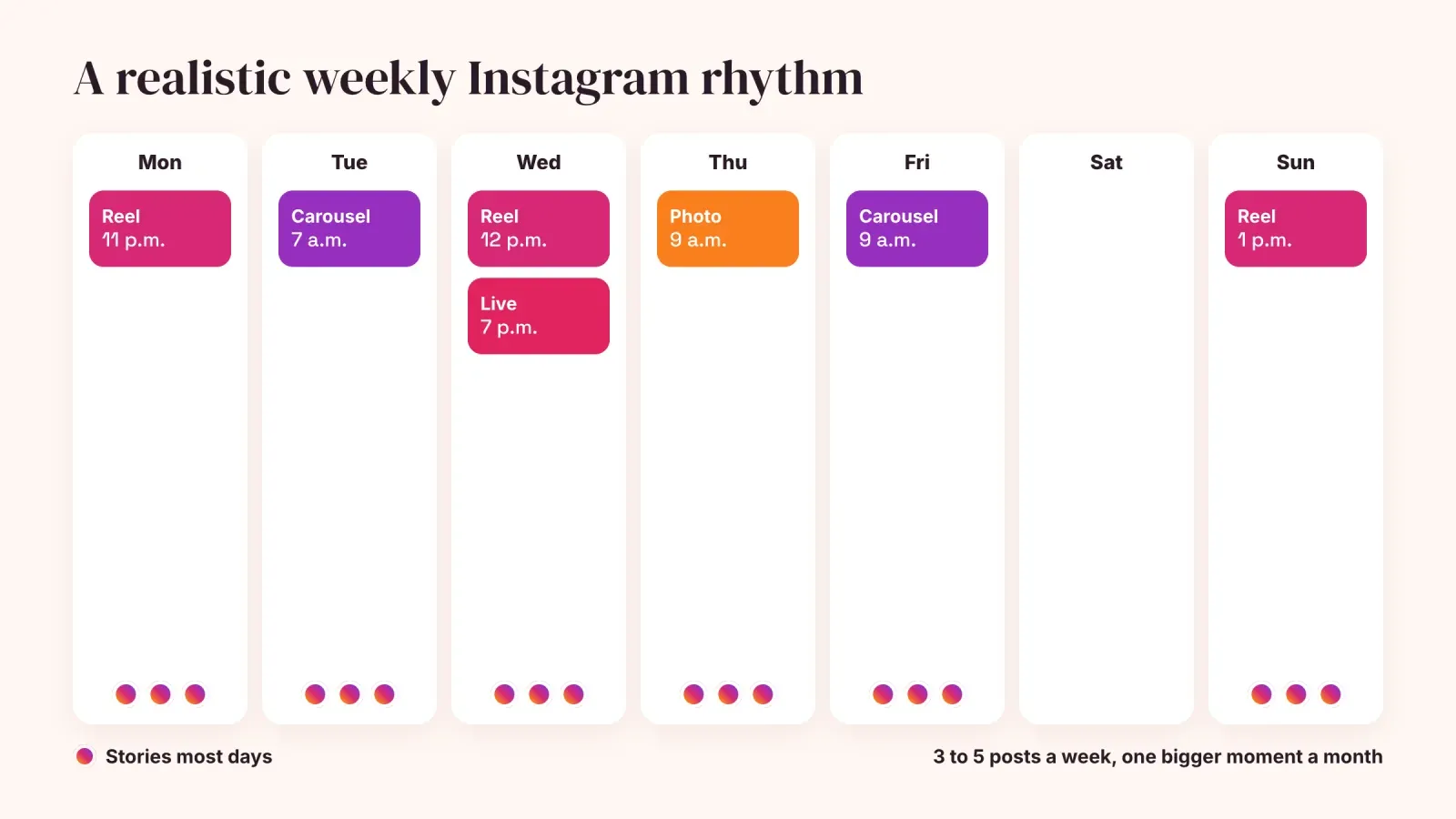Realistic weekly Instagram schedule with Reels, carousels, a photo and a live placed on the best days, plus Stories most days