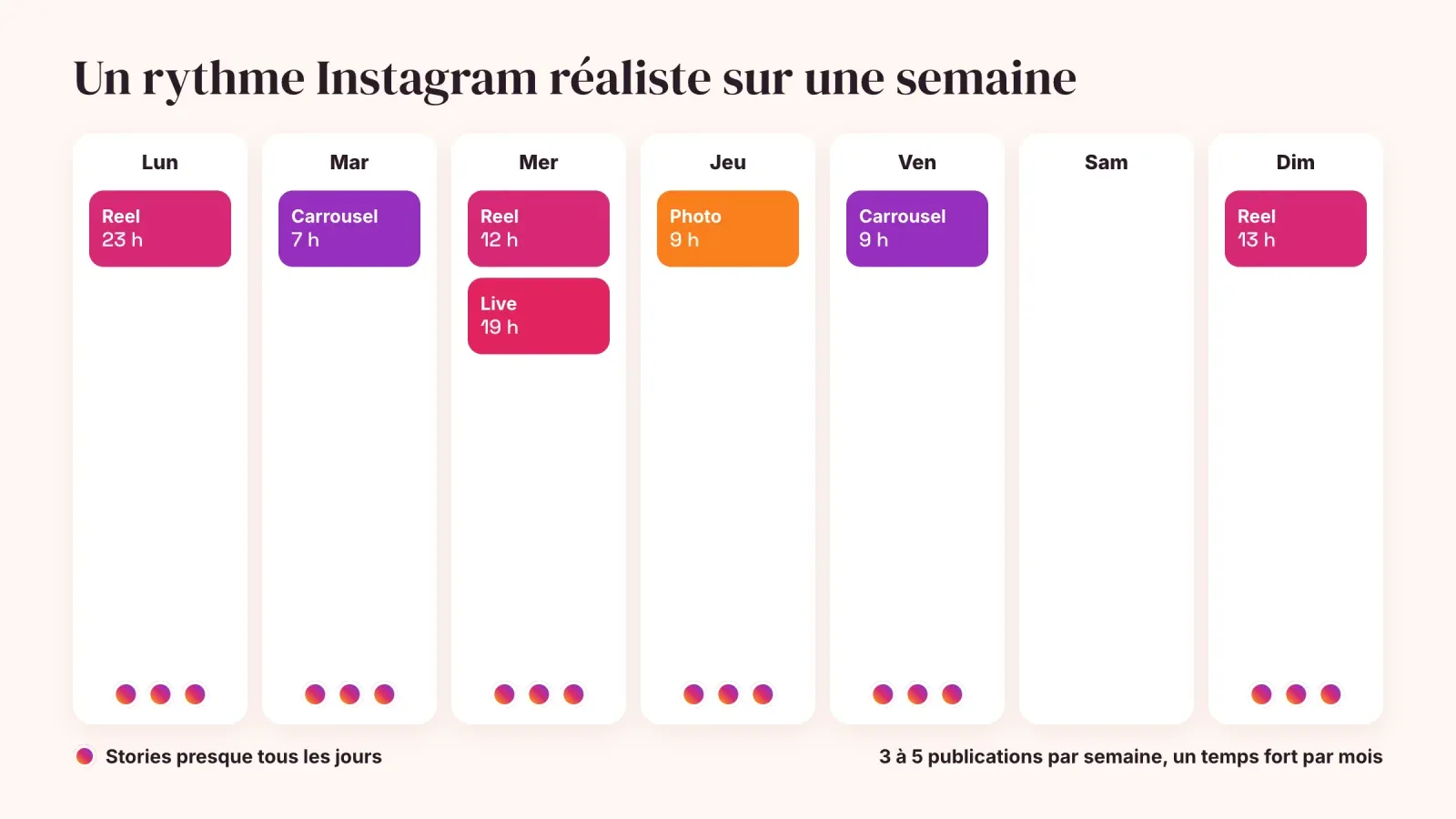 Planning Instagram hebdomadaire réaliste avec des Reels, carrousels, une photo et un live placés sur les meilleurs jours, et des Stories presque tous les jours