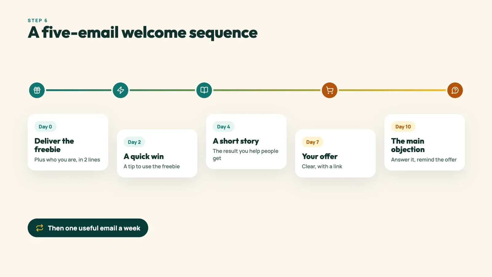 Timeline of a five-email welcome sequence on days 0, 2, 4, 7 and 10, from delivering the freebie to the offer and the main objection, then one email a week