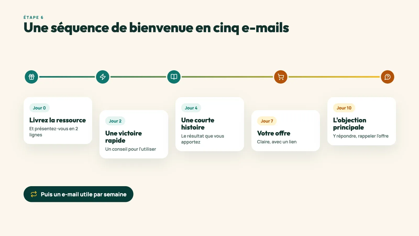 Frise d'une séquence de bienvenue en cinq e-mails aux jours 0, 2, 4, 7 et 10, de la ressource gratuite à l'offre et à l'objection principale, puis un e-mail par semaine