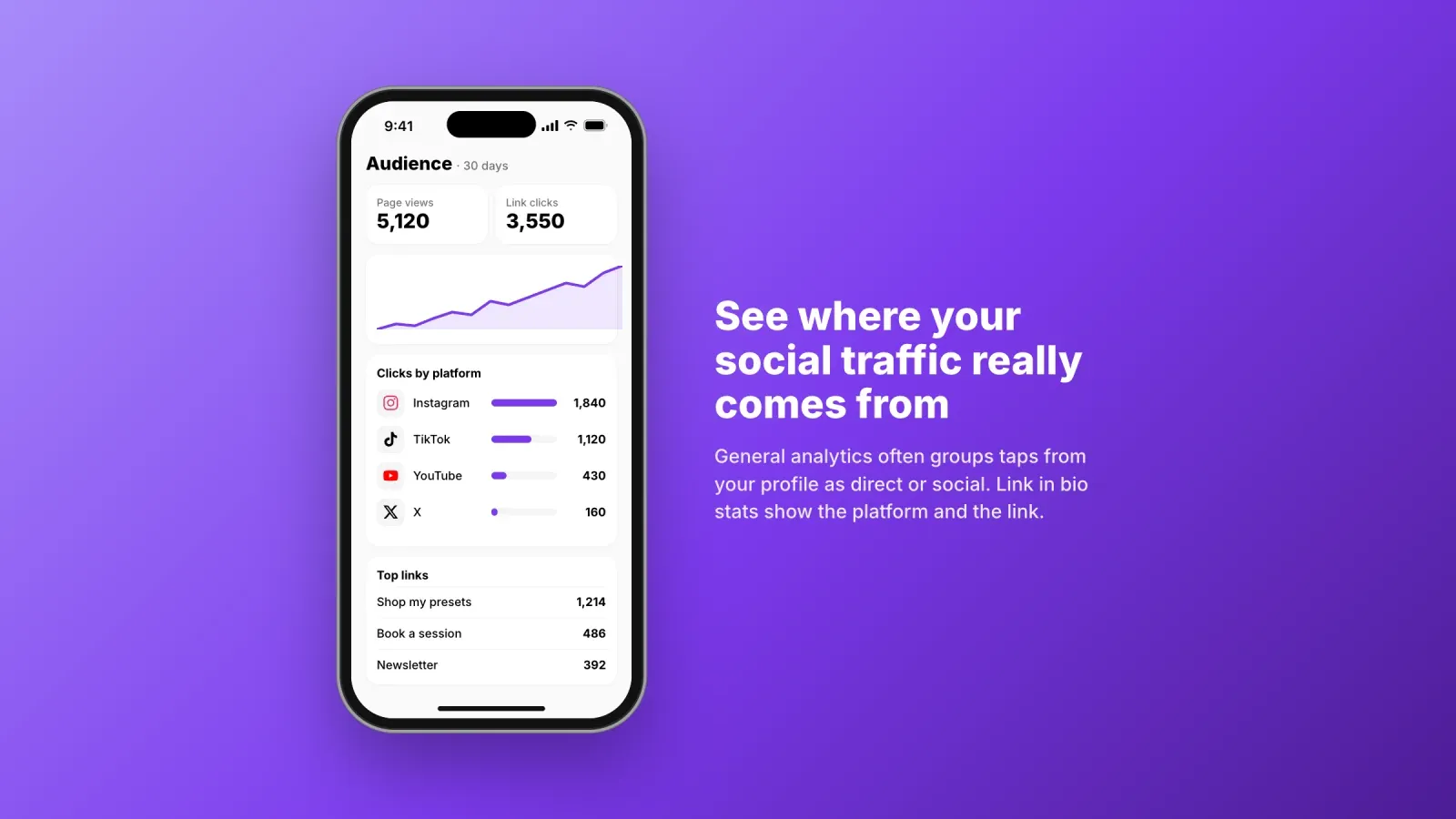 Link in bio audience stats on a phone with page views, link clicks, clicks by platform from Instagram, TikTok, YouTube and X, and top links