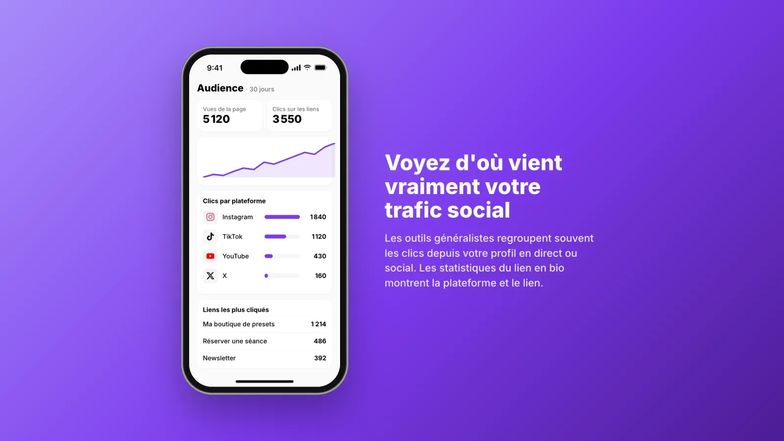 Statistiques d'audience d'un lien en bio sur téléphone avec vues, clics, clics par plateforme depuis Instagram, TikTok, YouTube et X, et liens les plus cliqués