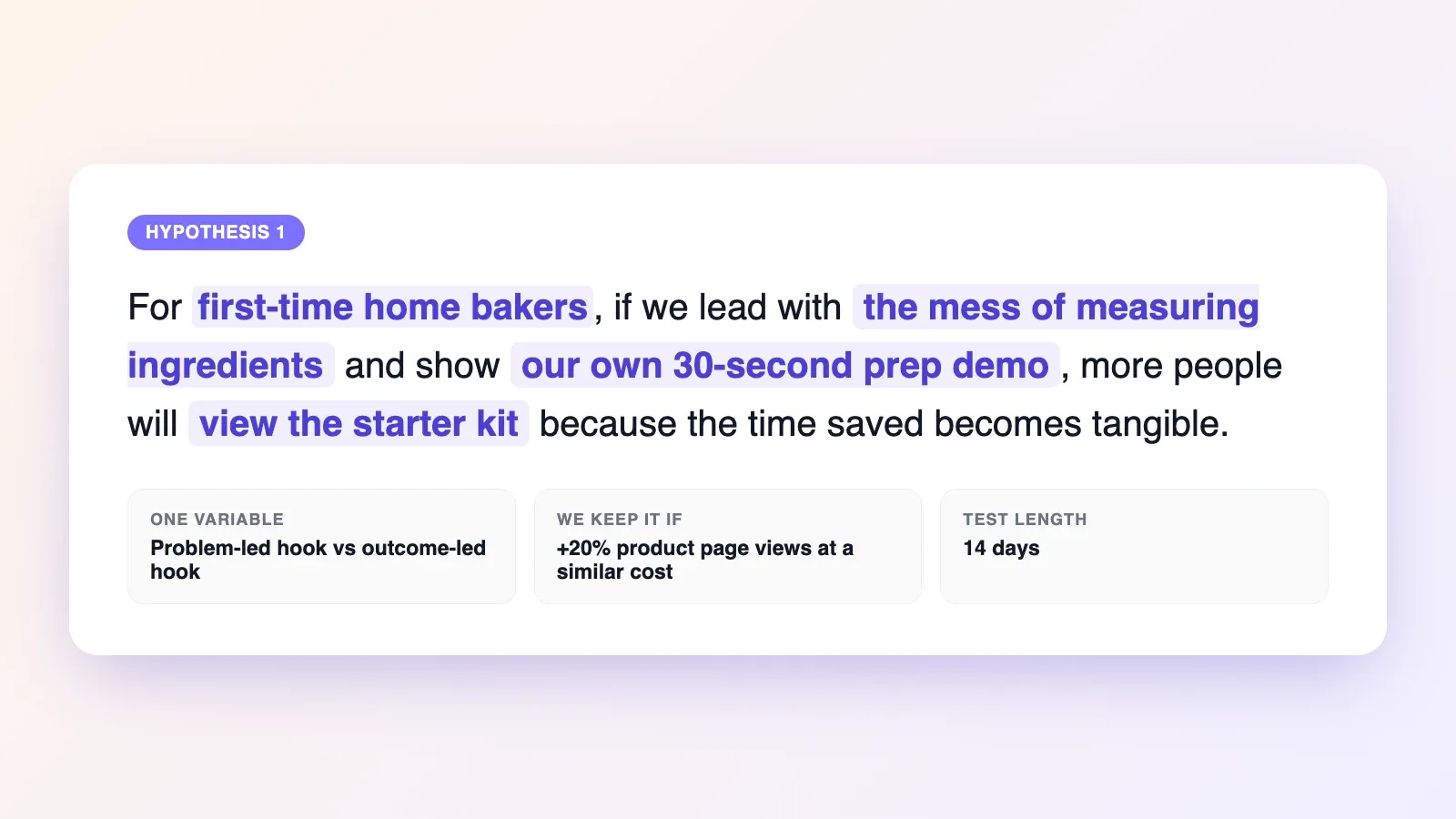 Creative hypothesis card for first-time home bakers, with one test variable, a success threshold of 20% more product views and a 14-day test