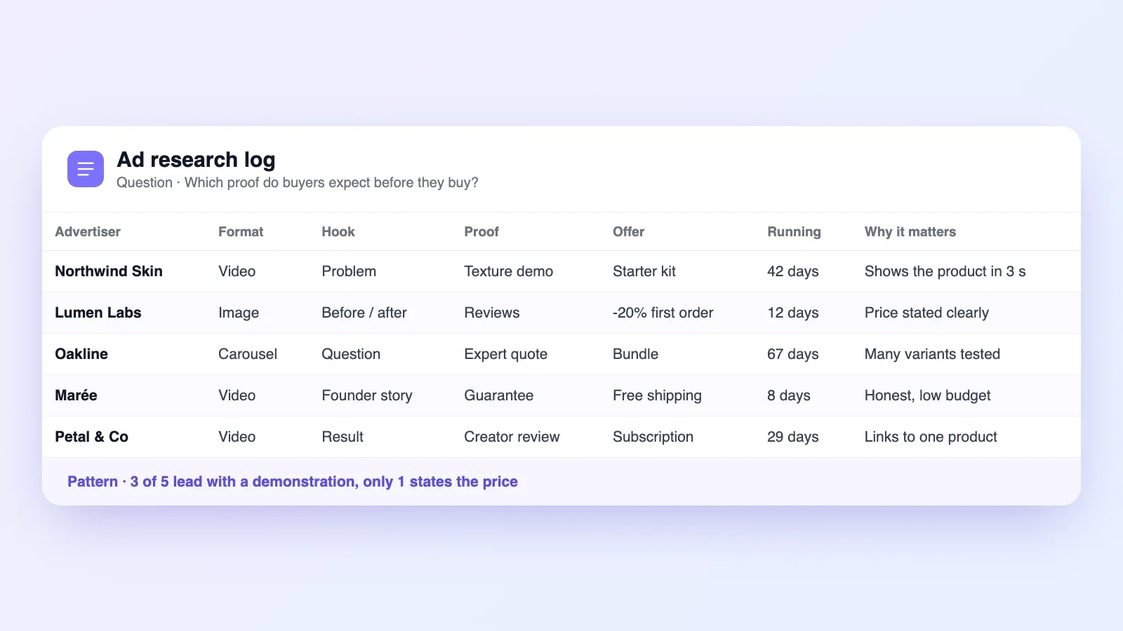 Ad research log with columns for advertiser, format, hook, proof, offer, running time and why it matters, for five example brands