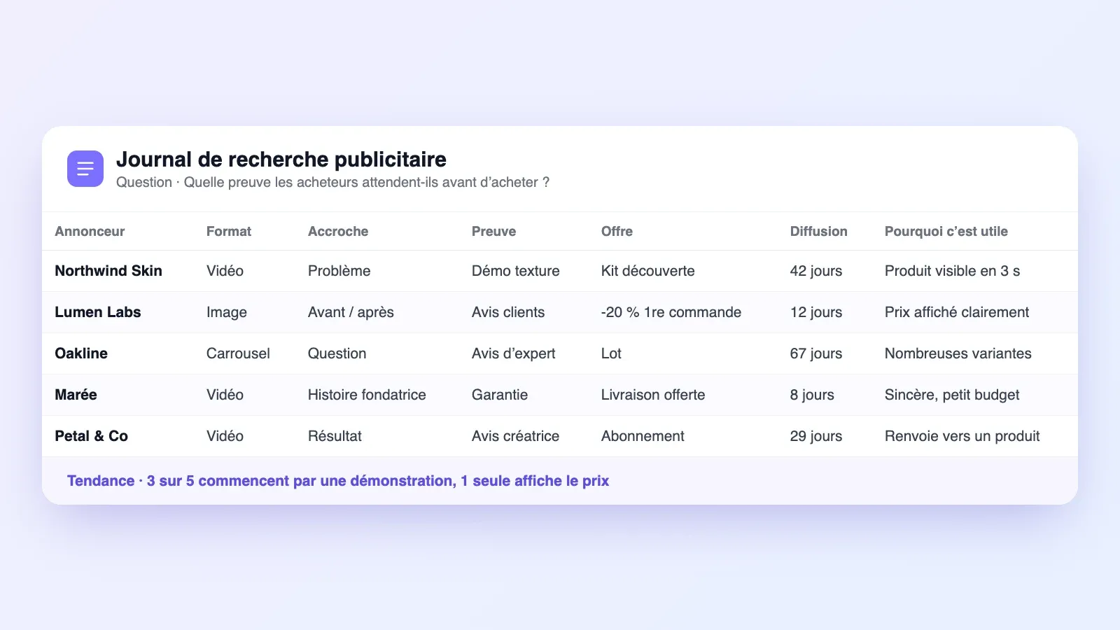 Journal de recherche publicitaire avec colonnes annonceur, format, accroche, preuve, offre, durée de diffusion et intérêt, pour cinq marques exemples
