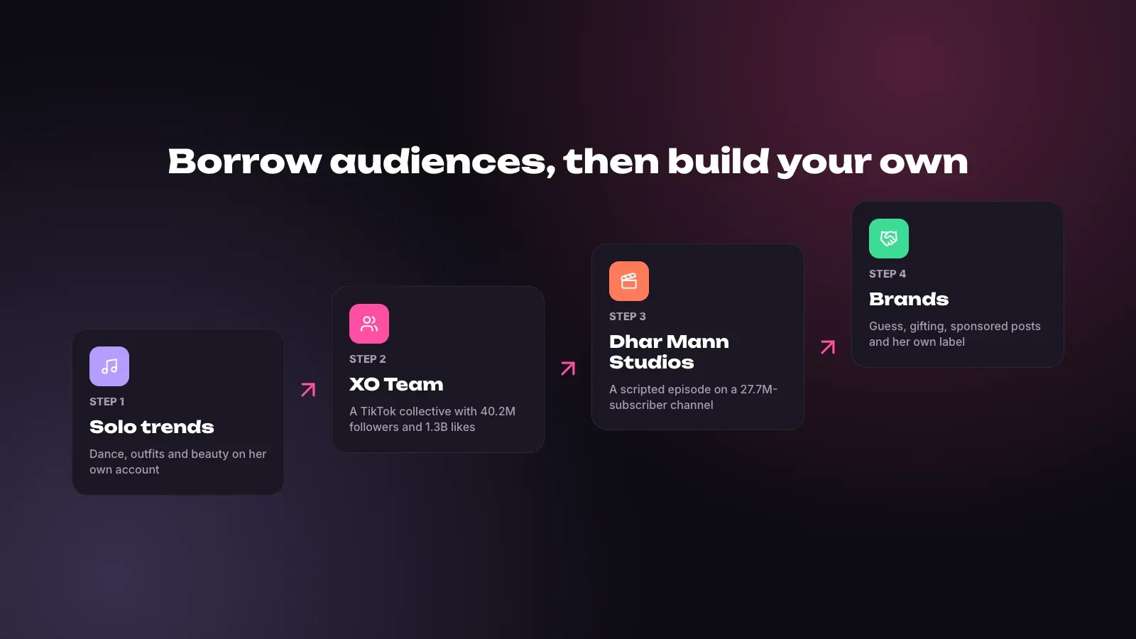 Four-step growth ladder from solo trends to the XO Team collective, a Dhar Mann Studios episode and brand partnerships