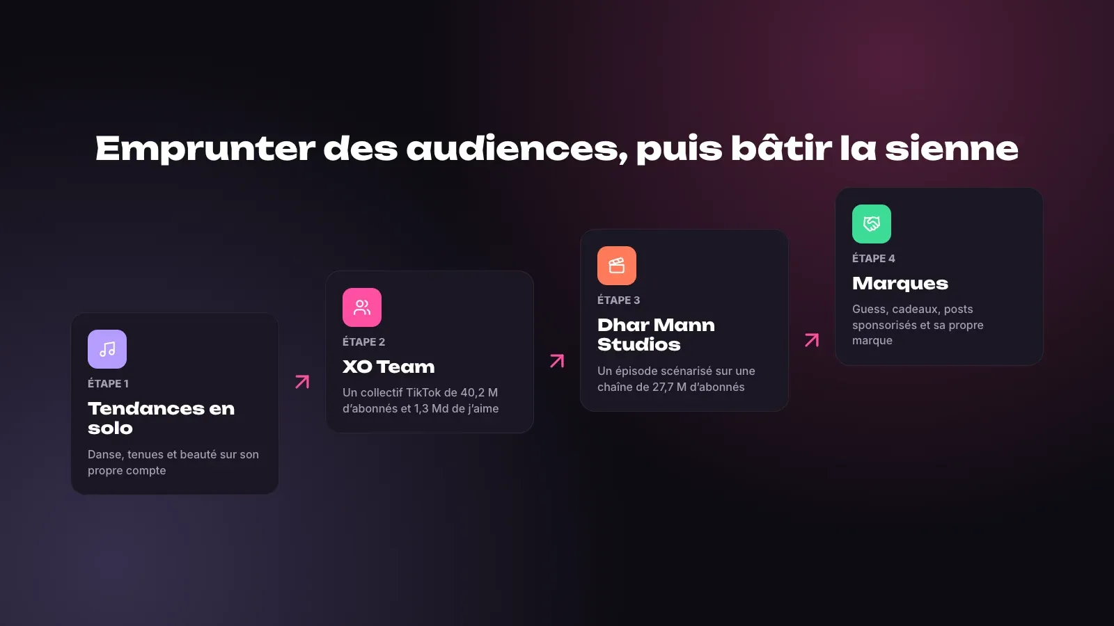 Échelle de croissance en quatre étapes, des tendances en solo à la XO Team, à un épisode Dhar Mann Studios et aux partenariats de marque