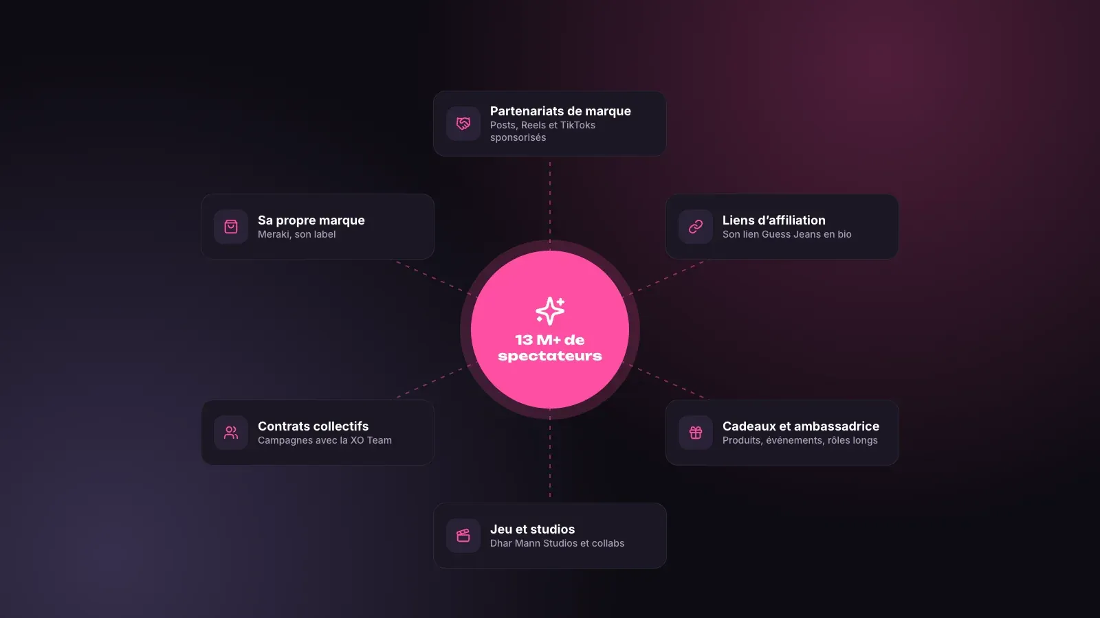 Six sources de revenus pour une grande créatrice TikTok, partenariats, liens d'affiliation, cadeaux et rôles d'ambassadrice, jeu, campagnes collectives et sa propre marque