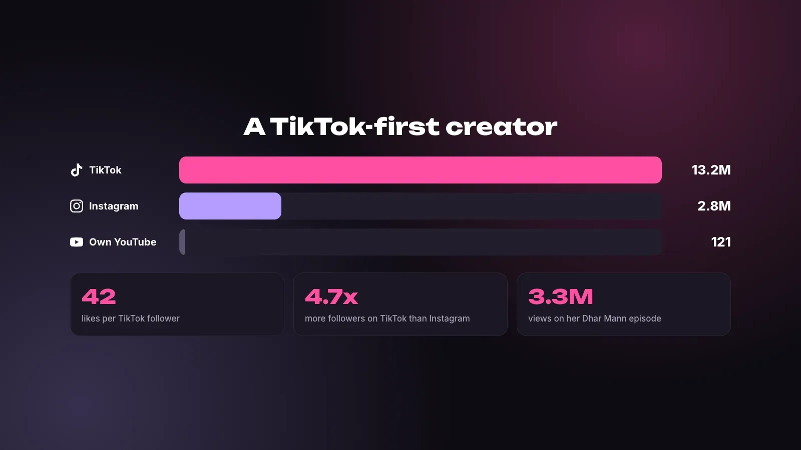 Audience breakdown showing 13.2M TikTok followers, 2.8M on Instagram and a near-empty personal YouTube channel, with 42 likes per TikTok follower