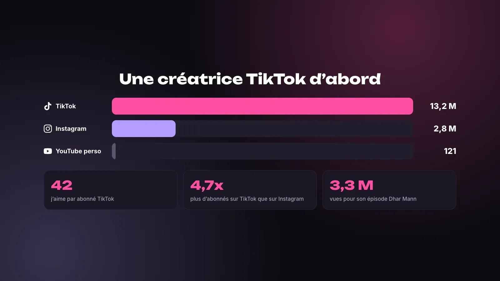 Répartition de l'audience avec 13,2 M d'abonnés TikTok, 2,8 M sur Instagram et une chaîne YouTube personnelle presque vide, avec 42 j'aime par abonné TikTok