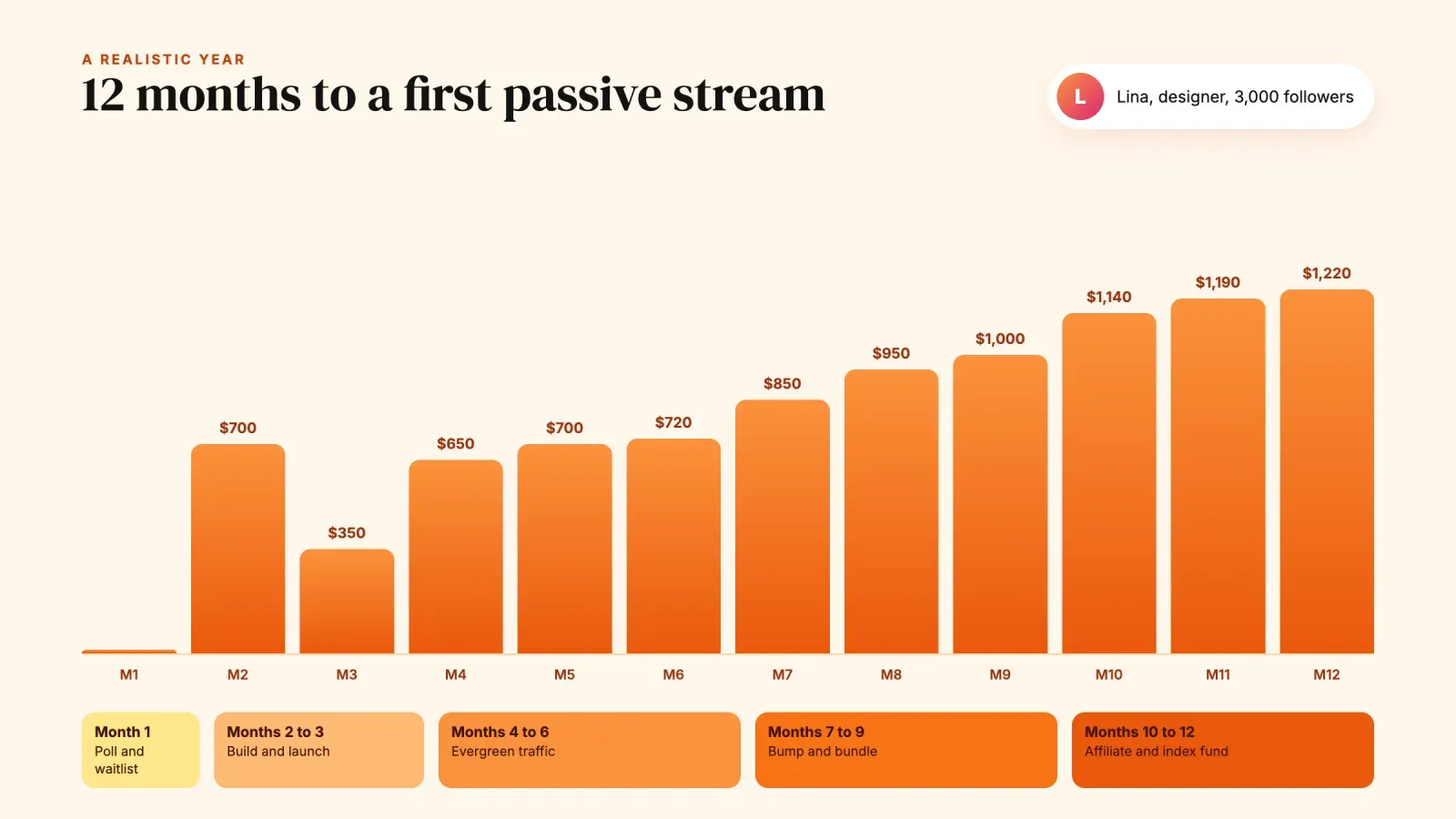 Monthly revenue bars for a creator named Lina over 12 months, from a $700 launch to about $1,220 a month, with the five phases of the year