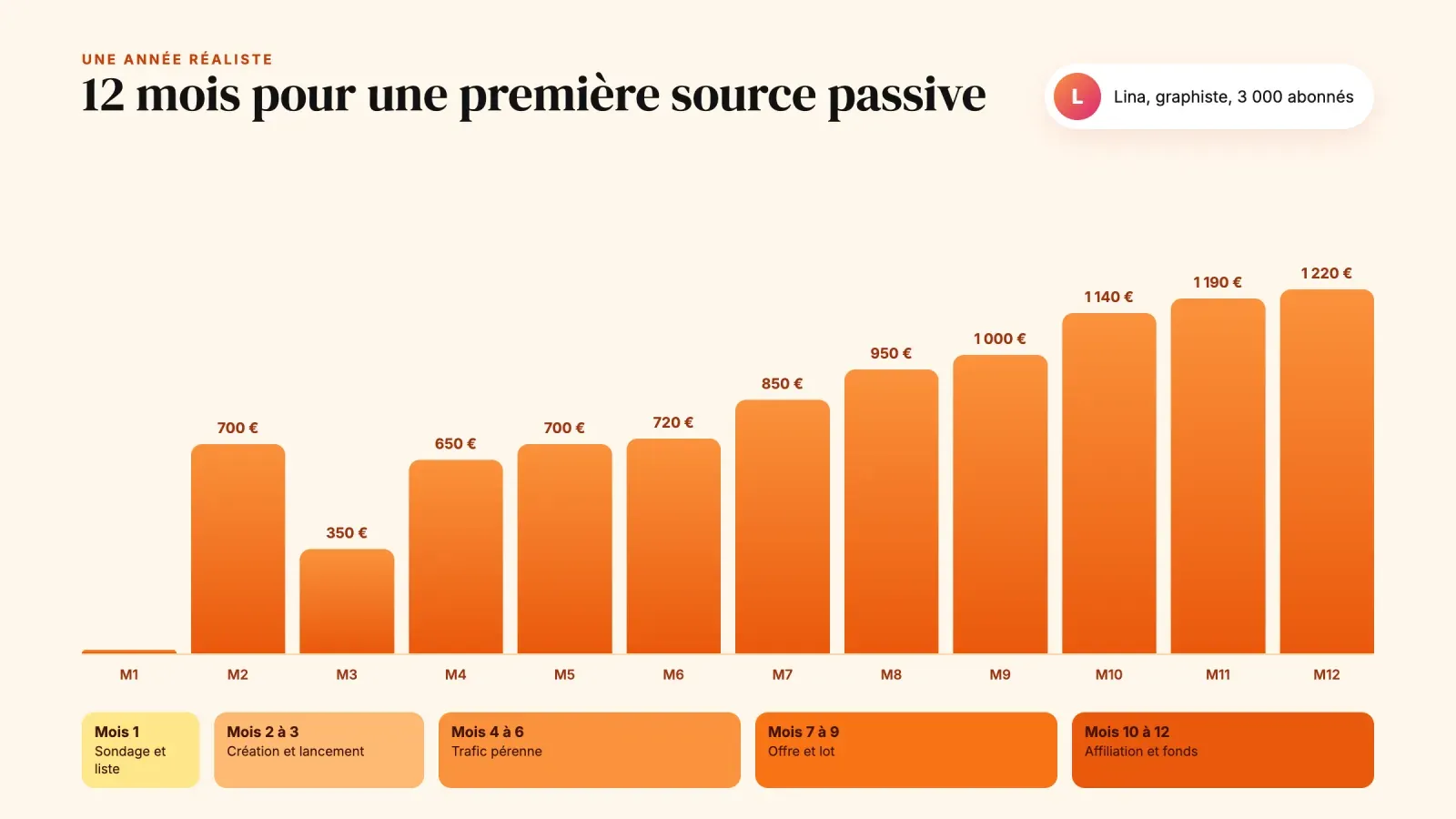 Barres de revenus mensuels de la créatrice Lina sur 12 mois, d'un lancement à 700 € à environ 1 220 € par mois, avec les cinq phases de l'année