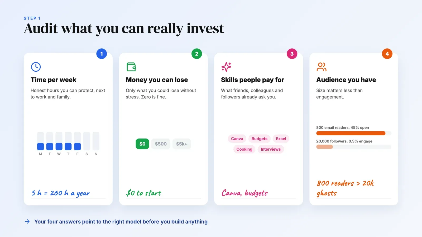 Four-card worksheet to audit what you can invest, time per week, money you can lose, skills people pay for and the audience you already have