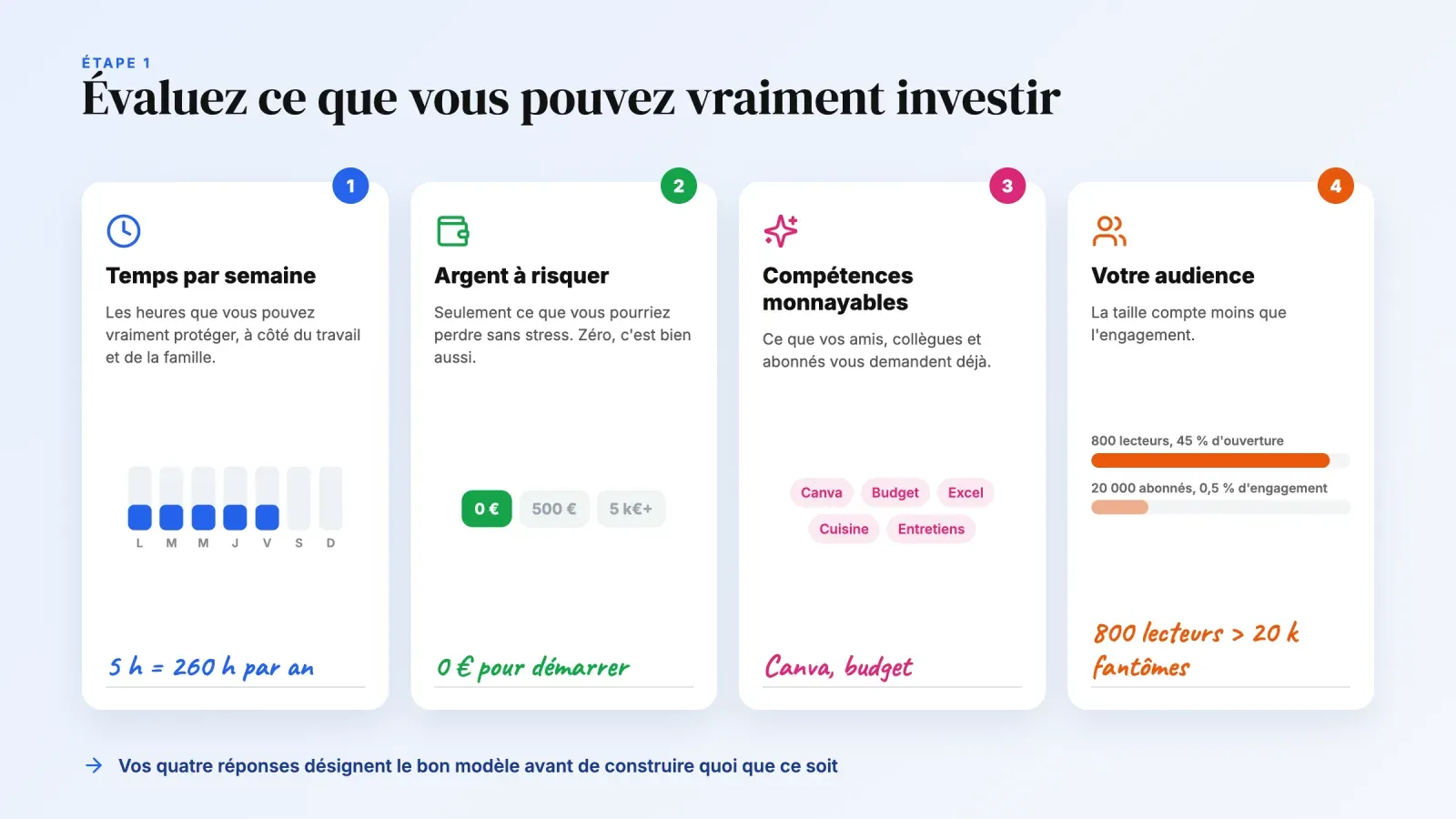 Fiche en quatre cartes pour évaluer ce que vous pouvez investir, temps par semaine, argent à risquer, compétences monnayables et audience actuelle