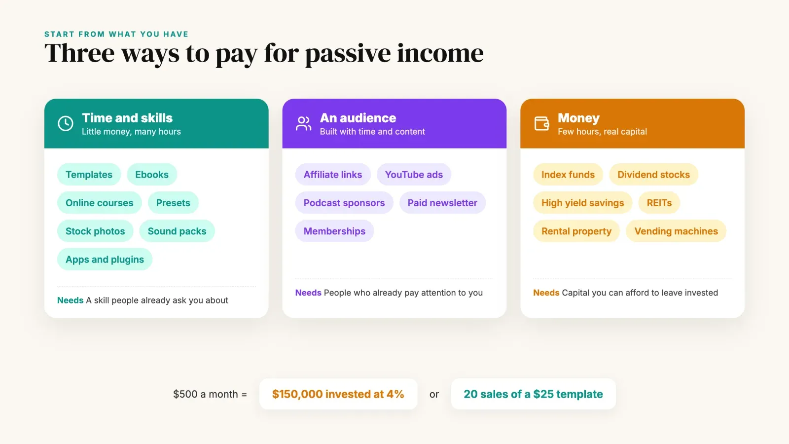 Passive income ideas sorted by what they cost you, time and skills, an audience or money, with $500 a month compared as $150,000 invested at 4% or 20 sales of a $25 template