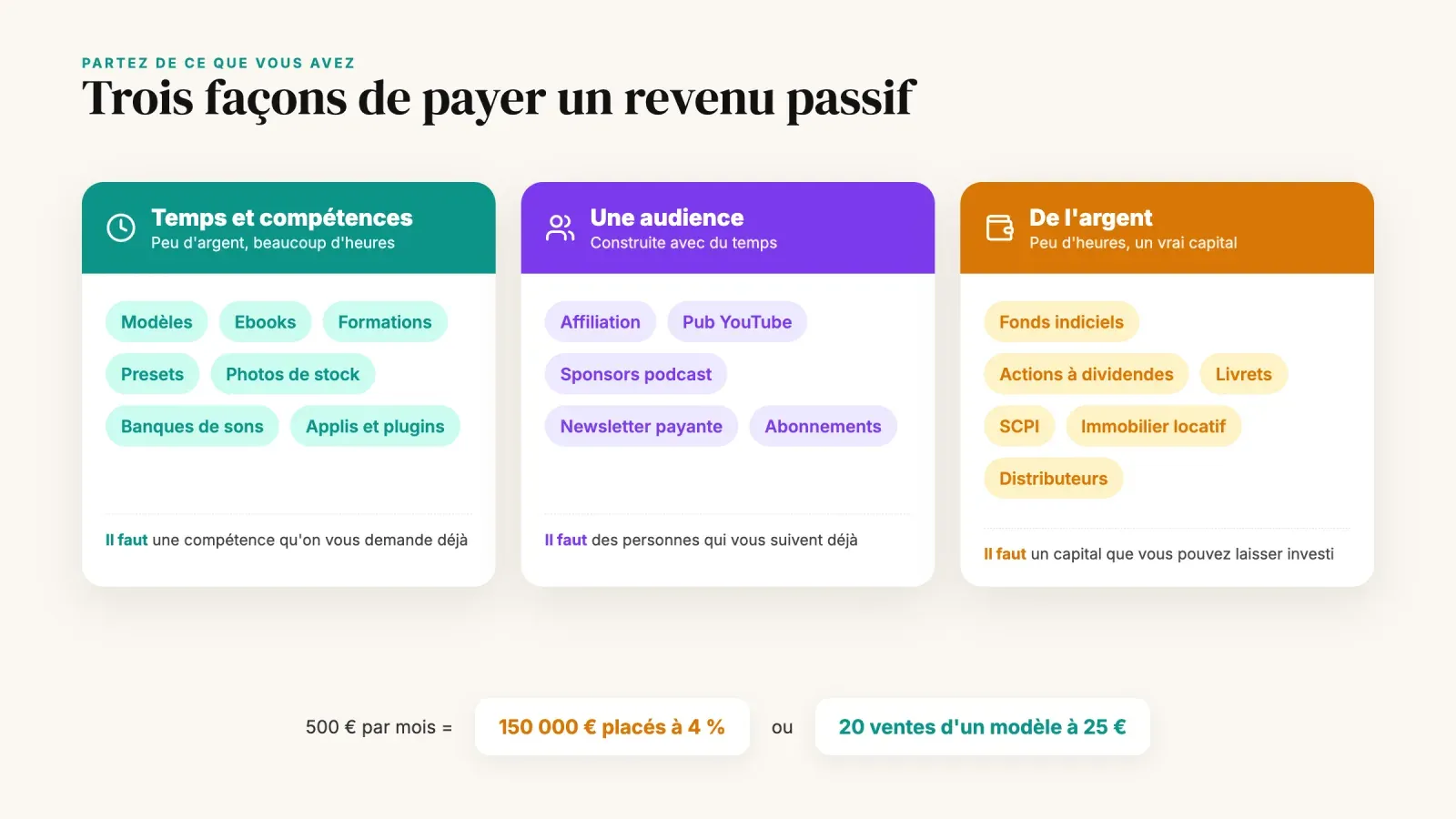 Idées de revenus passifs classées selon ce qu'elles coûtent, temps et compétences, audience ou argent, avec 500 € par mois comparés à 150 000 € placés à 4 % ou 20 ventes d'un modèle à 25 €