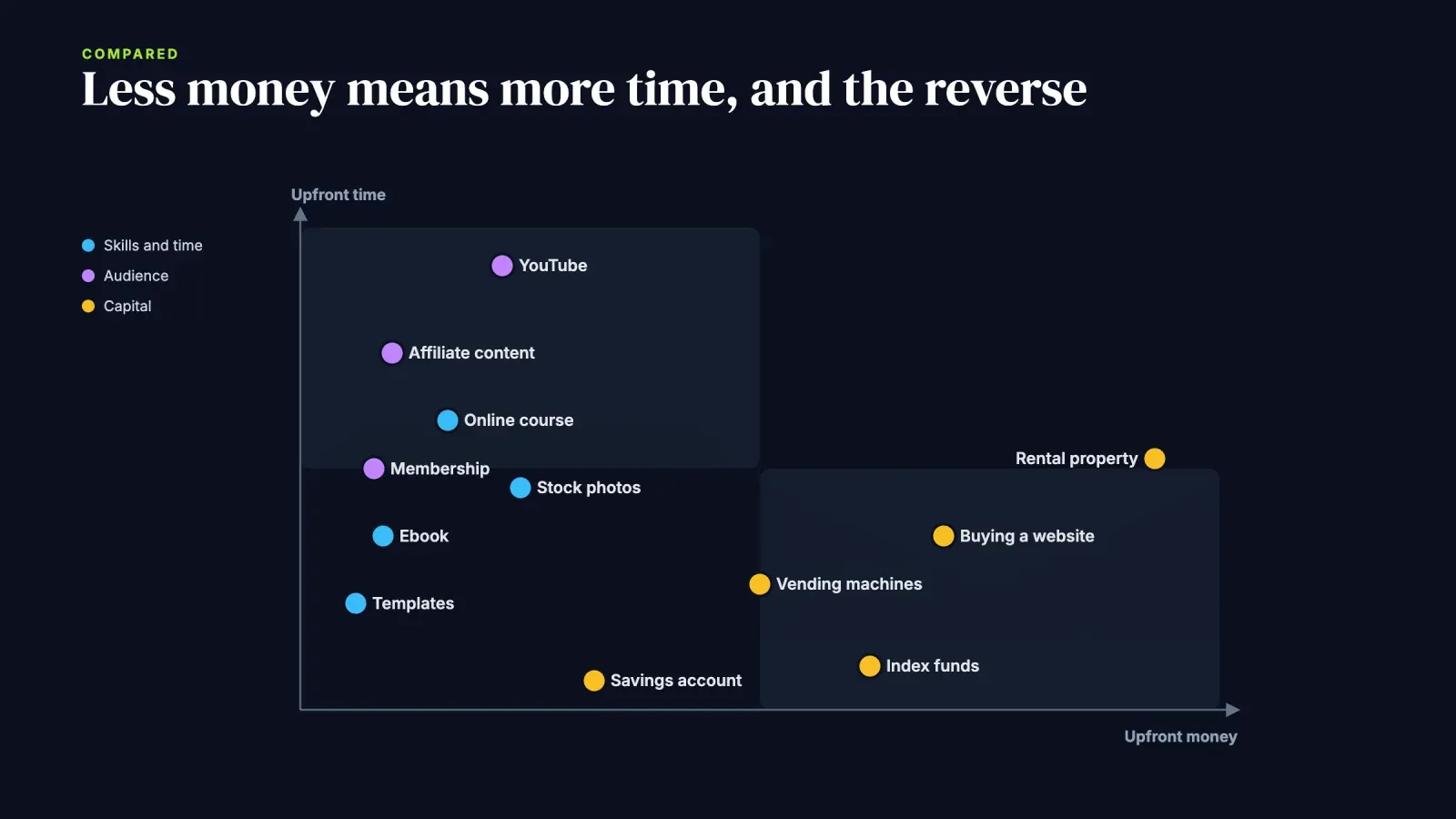 Scatter chart placing passive income ideas by upfront time and upfront money, skill ideas high on time and capital ideas high on money