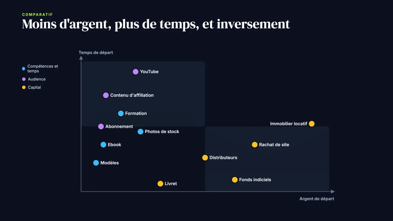 Nuage de points plaçant les idées de revenus passifs selon le temps et l'argent de départ, les idées de compétences demandant du temps et celles de capital de l'argent