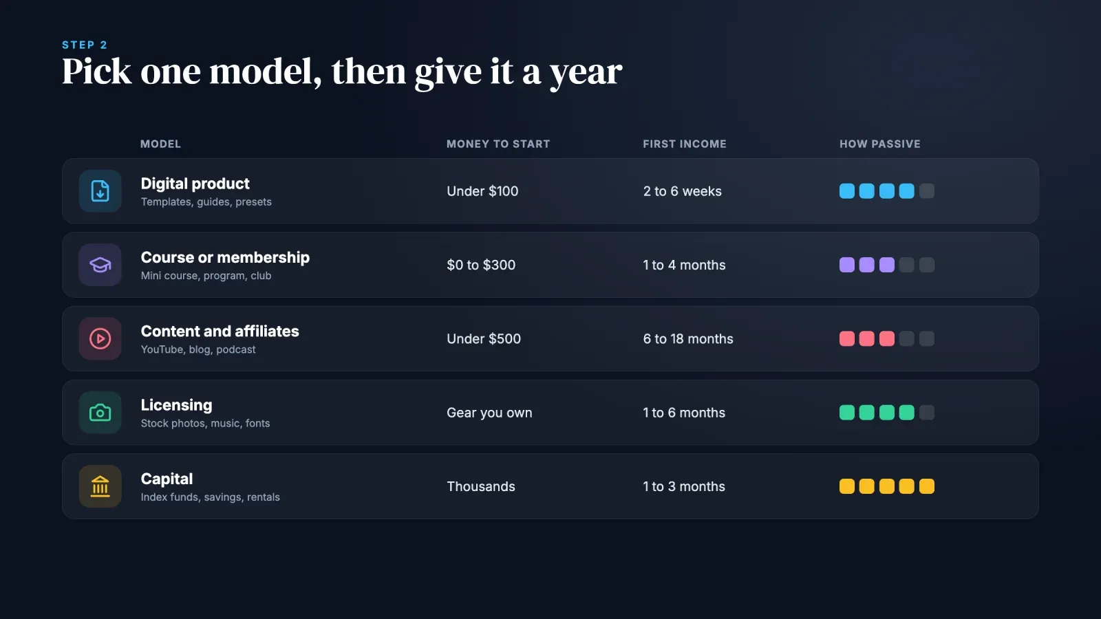 Five passive income models compared by money to start, time to first income and how passive they are, from digital products to capital