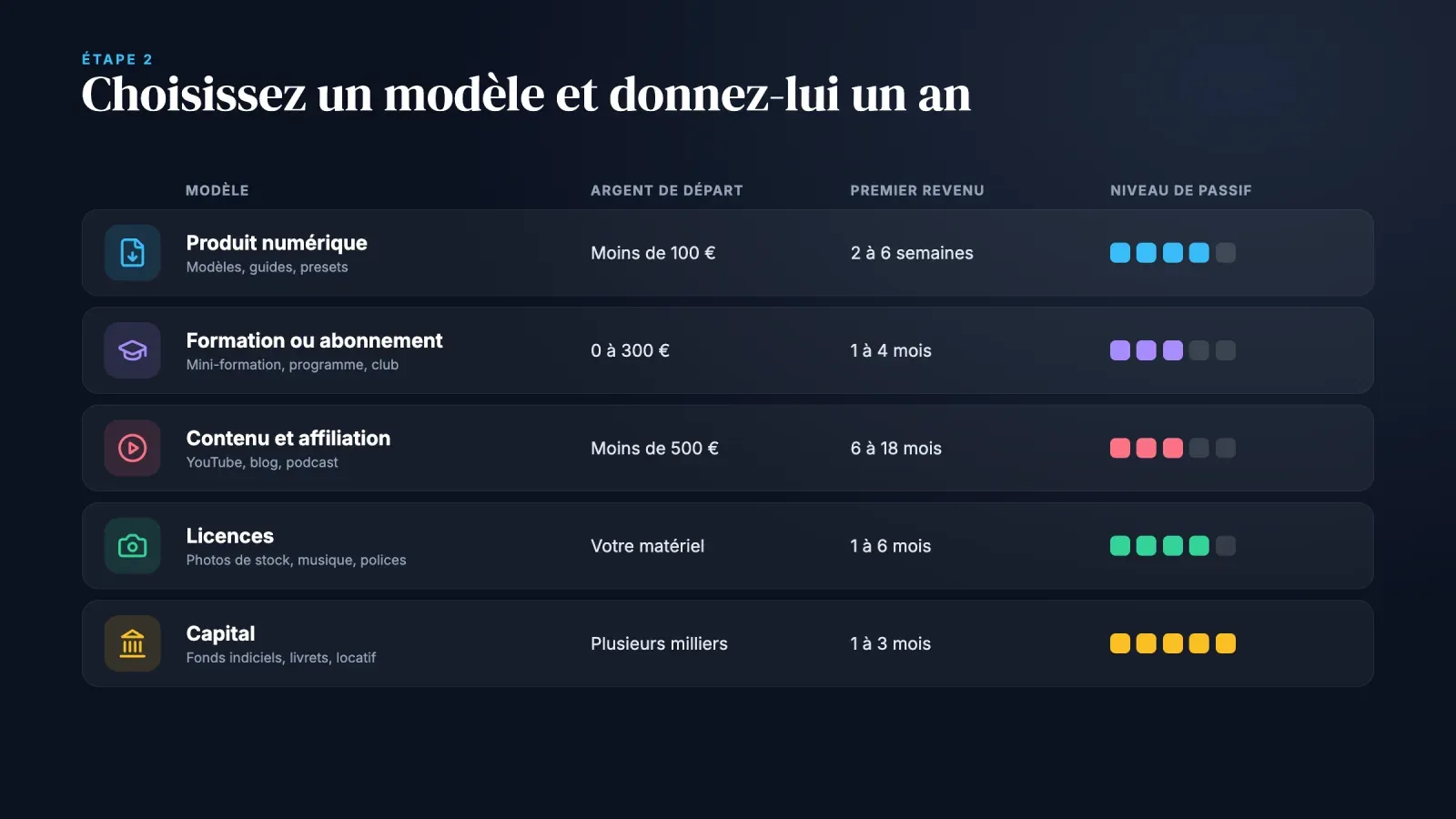 Cinq modèles de revenus passifs comparés selon l'argent de départ, le délai avant le premier revenu et le niveau de passif, du produit numérique au capital