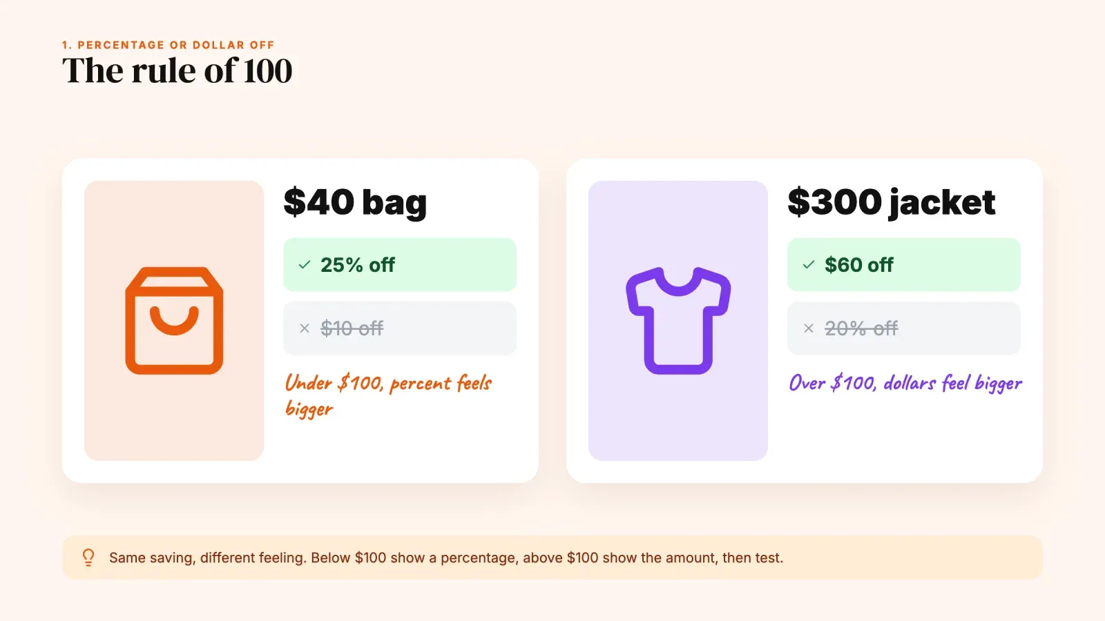 The rule of 100 shown on a $40 bag where 25% off beats $10 off and a $300 jacket where $60 off beats 20% off