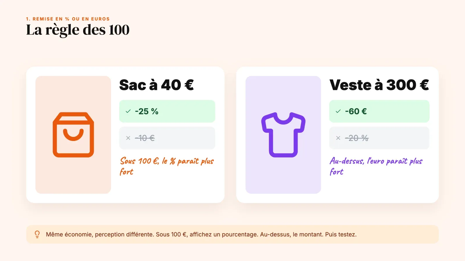 La règle des 100 sur un sac à 40 € où -25 % l'emporte sur -10 € et une veste à 300 € où -60 € l'emporte sur -20 %