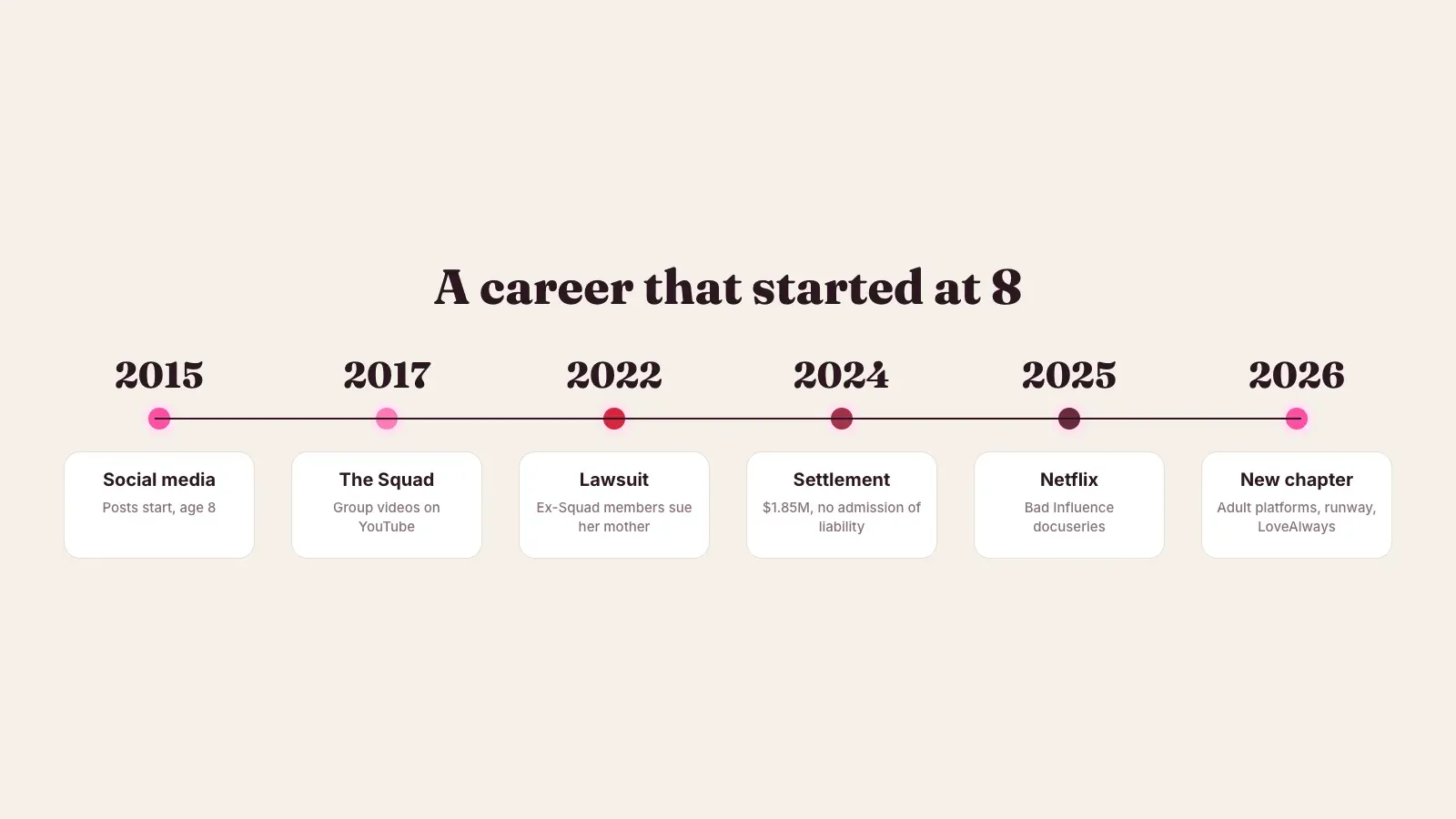 Piper Rockelle timeline from her first posts at 8 in 2015 to the Squad, the 2022 lawsuit, the 2024 settlement, the 2025 Netflix series and her 2026 new chapter