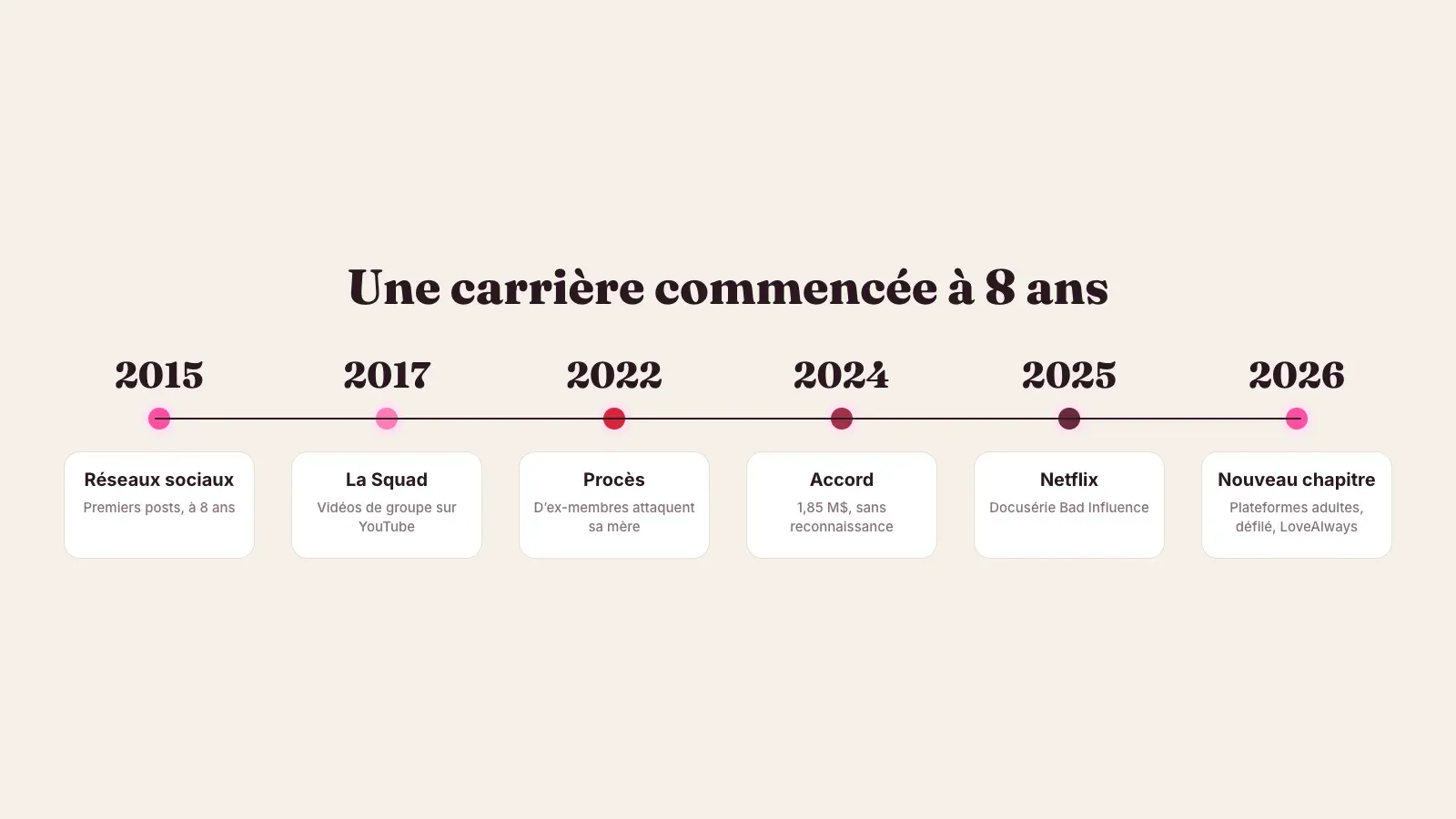 Frise de Piper Rockelle, de ses premiers posts à 8 ans en 2015 à la Squad, au procès de 2022, à l'accord de 2024, à la série Netflix de 2025 et à son nouveau chapitre en 2026