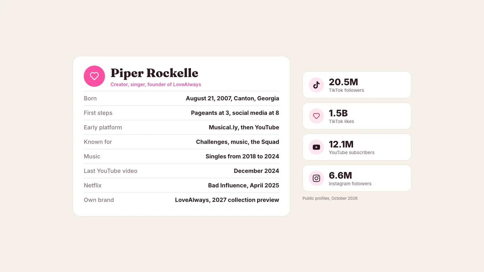 Piper Rockelle bio card with her birth in Canton, Georgia in 2007, early pageants and Musical.ly, music, last YouTube video, Netflix series and LoveAlways, next to 20.5M TikTok, 12.1M YouTube and 6.6M Instagram followers