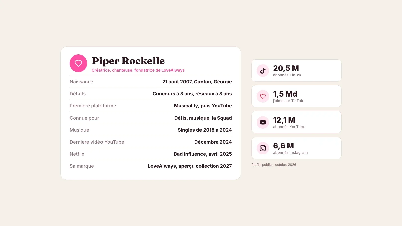 Fiche biographique de Piper Rockelle avec sa naissance à Canton, Géorgie, en 2007, les concours et Musical.ly, la musique, sa dernière vidéo YouTube, la série Netflix et LoveAlways, à côté de 20,5 M d'abonnés TikTok, 12,1 M YouTube et 6,6 M Instagram