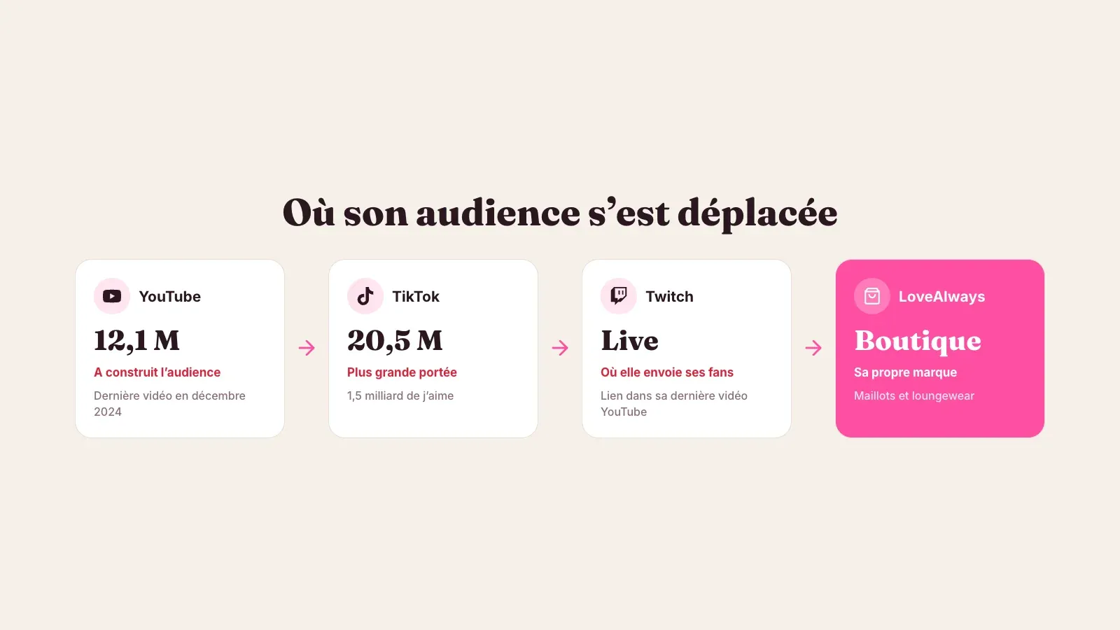 Comment son audience est passée de YouTube avec 12,1 M d'abonnés à TikTok avec 20,5 M, aux lives Twitch et à sa boutique LoveAlways