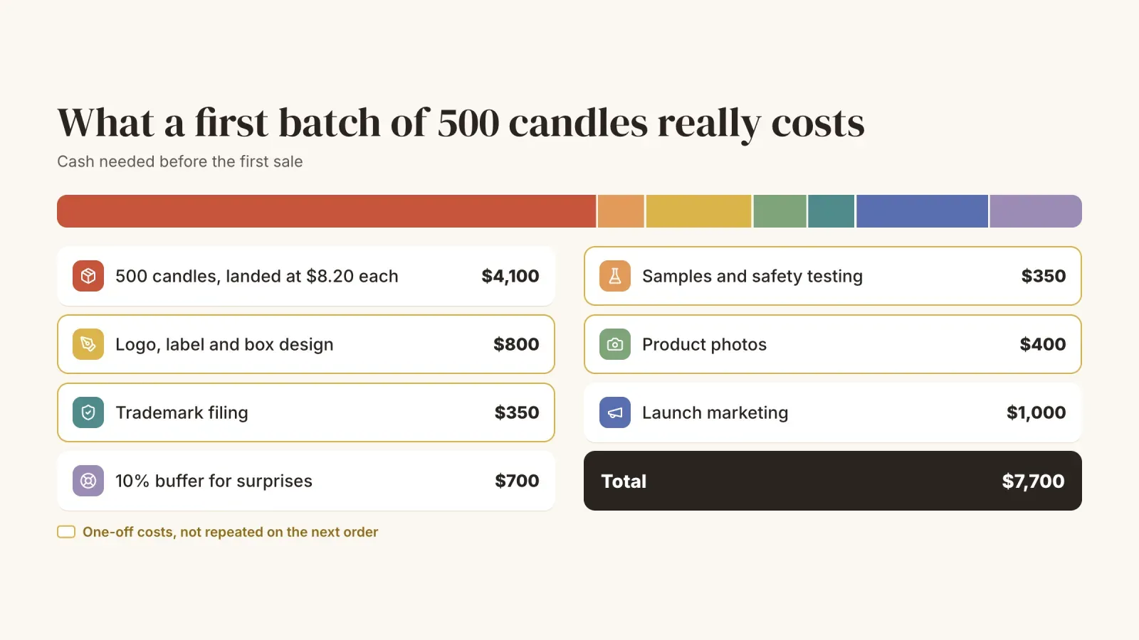 Budget breakdown for a first batch of 500 private label candles, from $4,100 of stock to design, testing, trademark and launch marketing, totaling $7,700