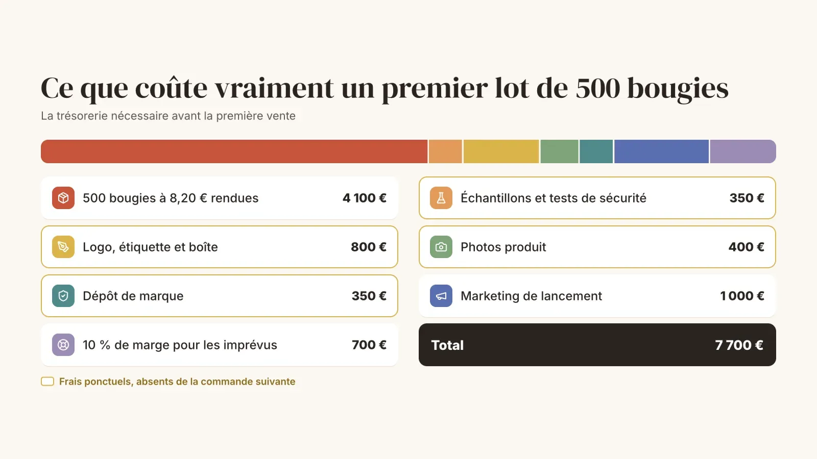 Détail du budget d'un premier lot de 500 bougies en private label, des 4 100 € de stock au design, aux tests, au dépôt de marque et au marketing, pour 7 700 € au total