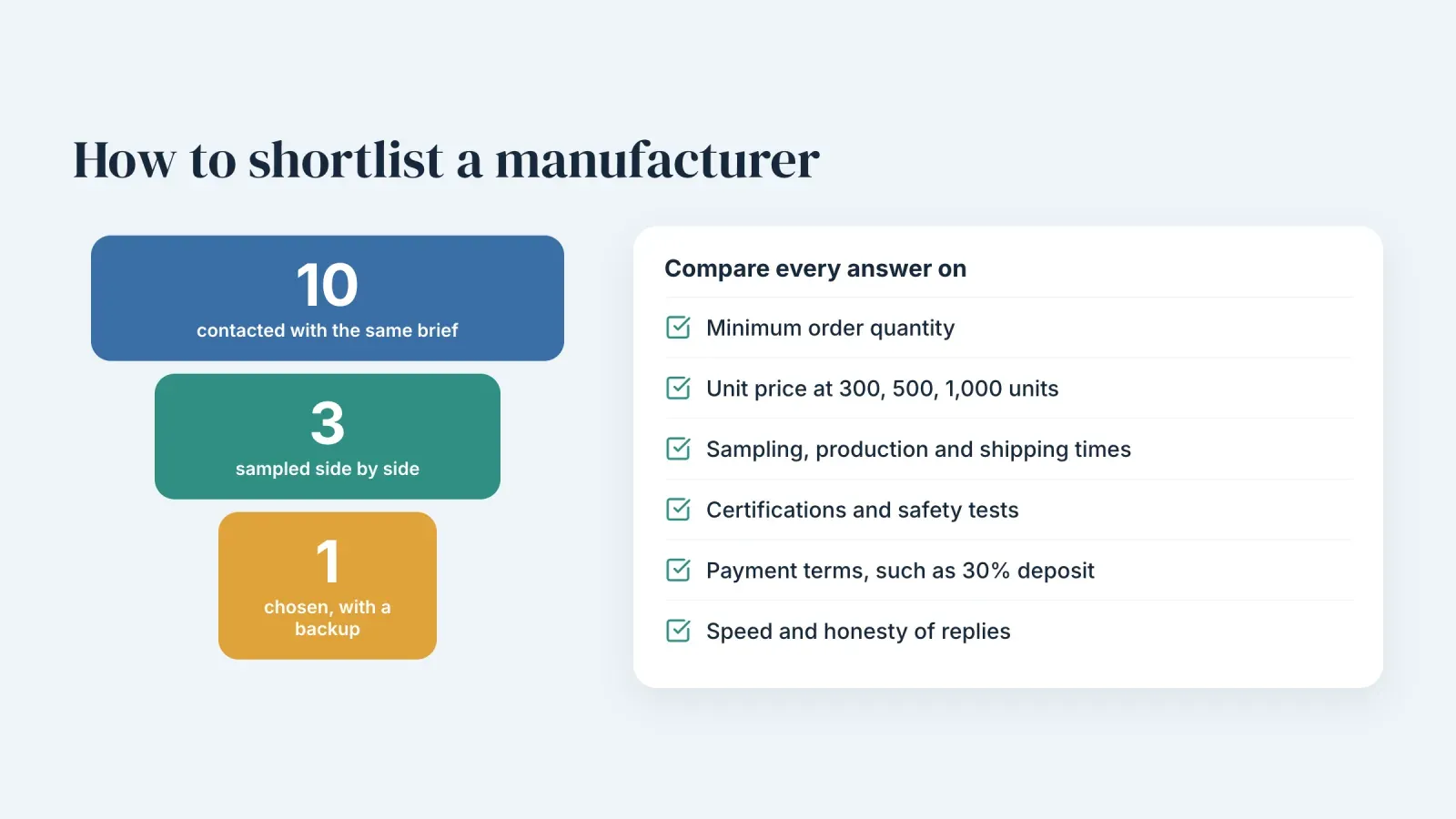 Funnel from 10 manufacturers contacted to 3 sampled and 1 chosen, next to a checklist of what to compare in their answers