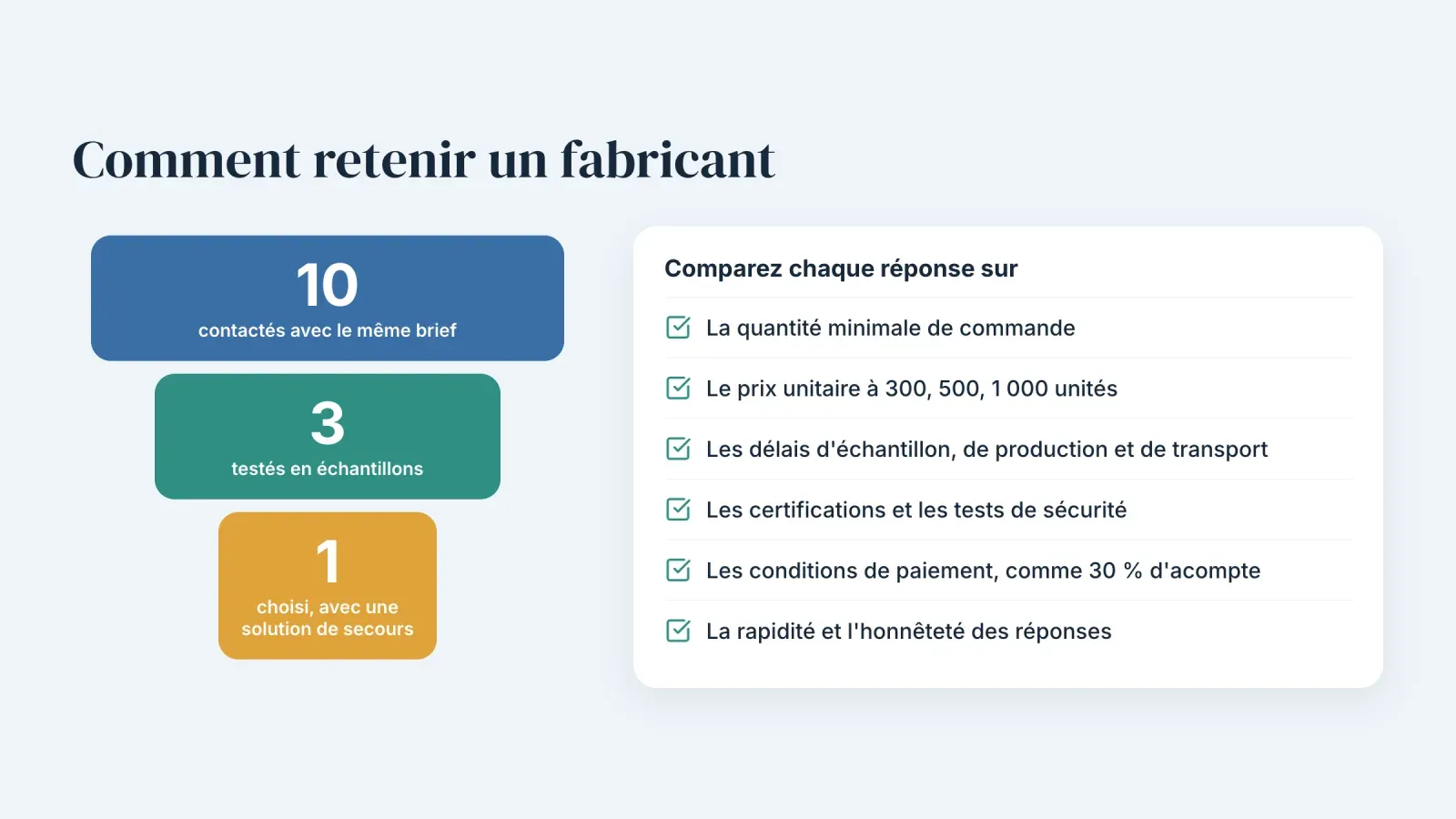 Entonnoir de 10 fabricants contactés à 3 testés en échantillons et 1 retenu, à côté de la liste des points à comparer dans leurs réponses