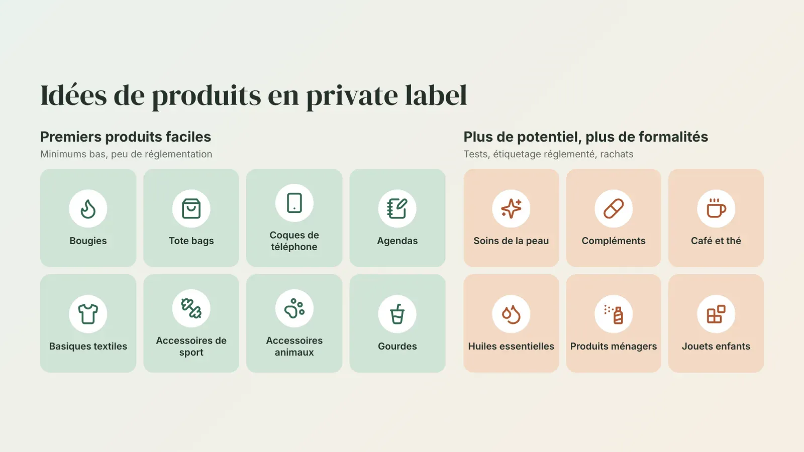 Grille d'idées de produits en private label, des premiers produits faciles comme les bougies et les tote bags aux produits réglementés comme les soins et les compléments