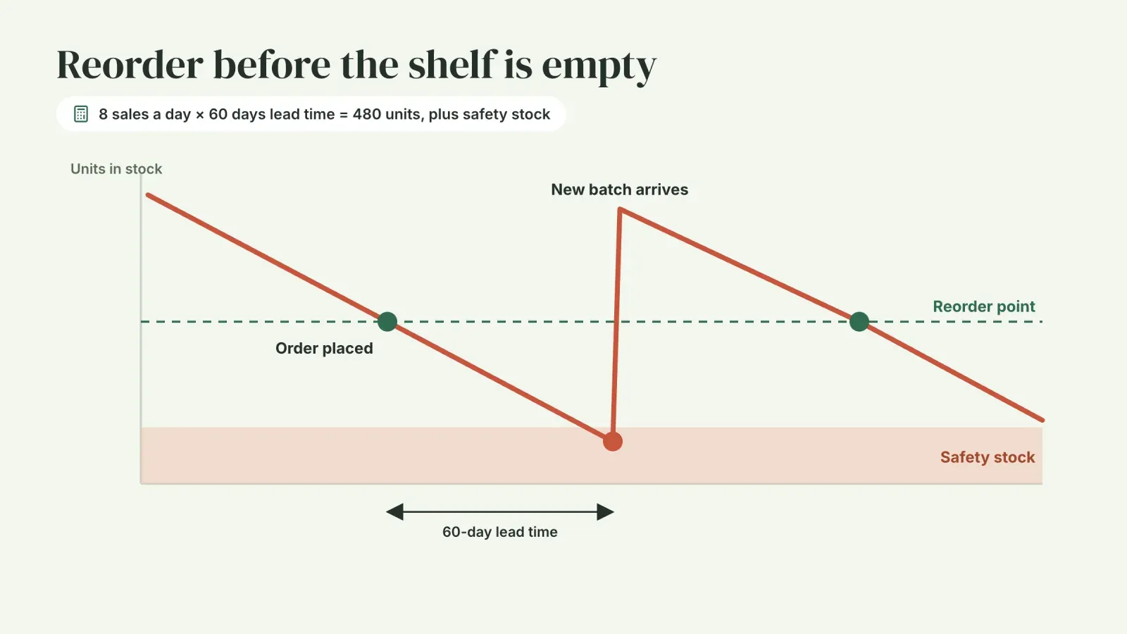 Stock level chart showing an order placed at the reorder point and the new batch arriving 60 days later, just above the safety stock