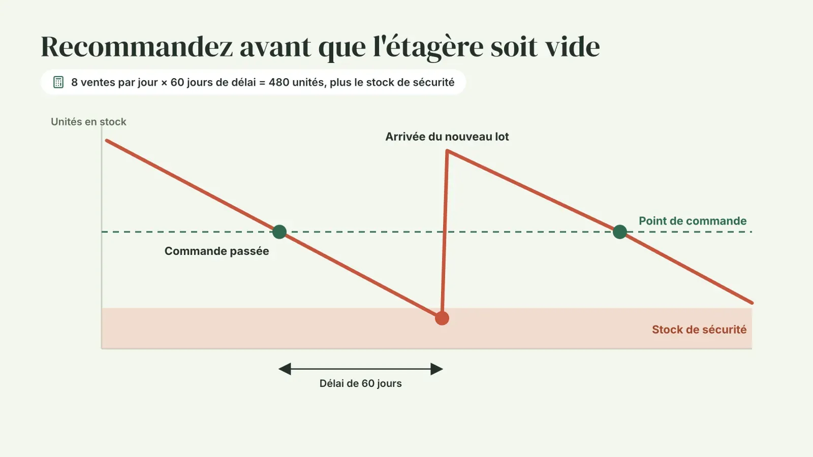 Graphique du niveau de stock montrant une commande passée au point de commande et l'arrivée du nouveau lot 60 jours plus tard, juste au-dessus du stock de sécurité