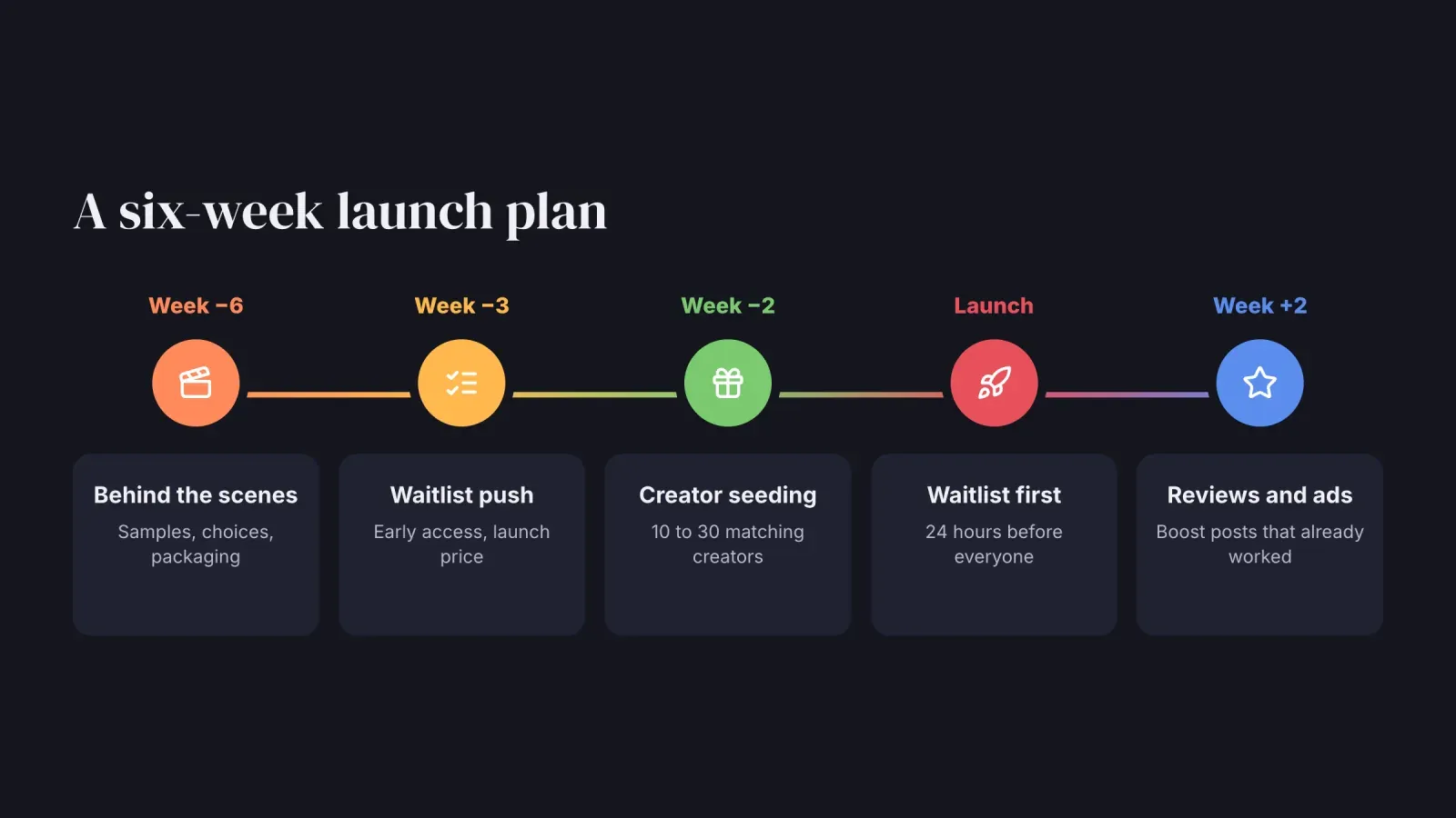 Six-week launch timeline, behind the scenes content, a waitlist push, creator seeding, a waitlist-first launch and reviews with ads