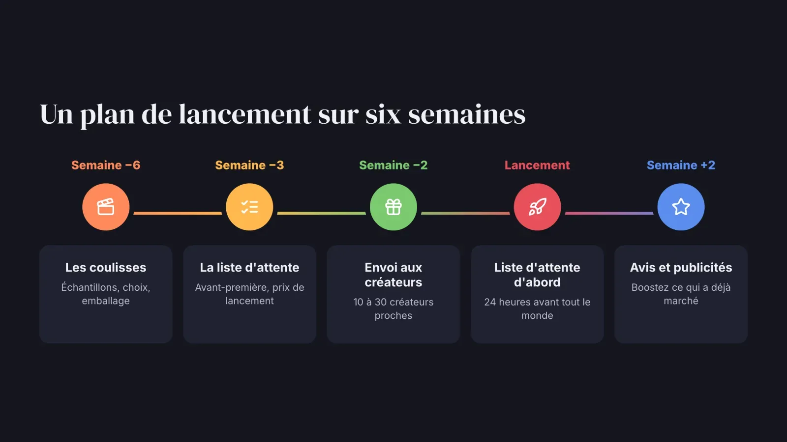 Calendrier de lancement sur six semaines, coulisses, liste d'attente, envoi aux créateurs, lancement réservé d'abord à la liste d'attente, puis avis et publicités