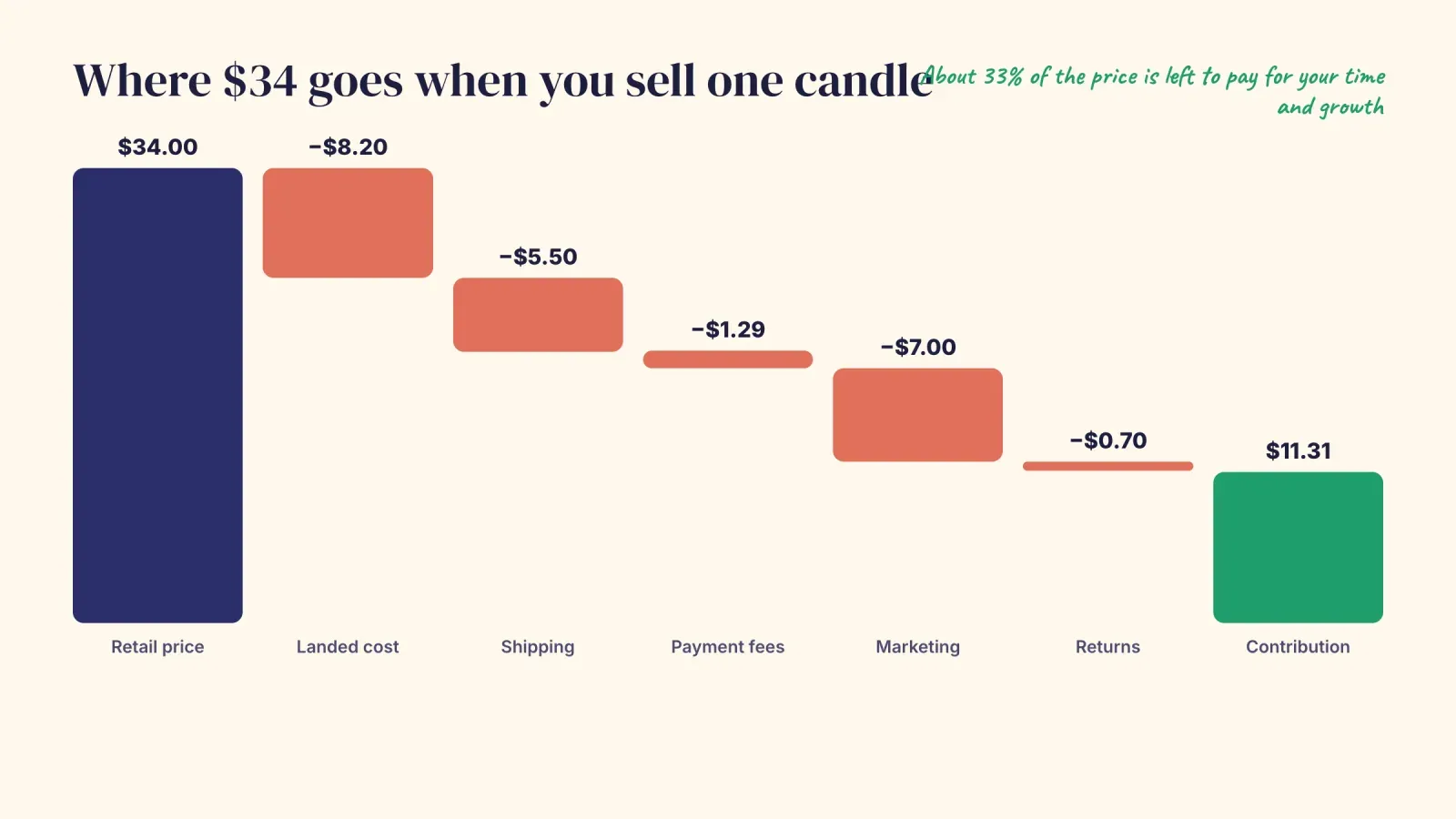 Waterfall chart of a $34 candle sale, minus landed cost, shipping, payment fees, marketing and returns, leaving $11.31 of contribution