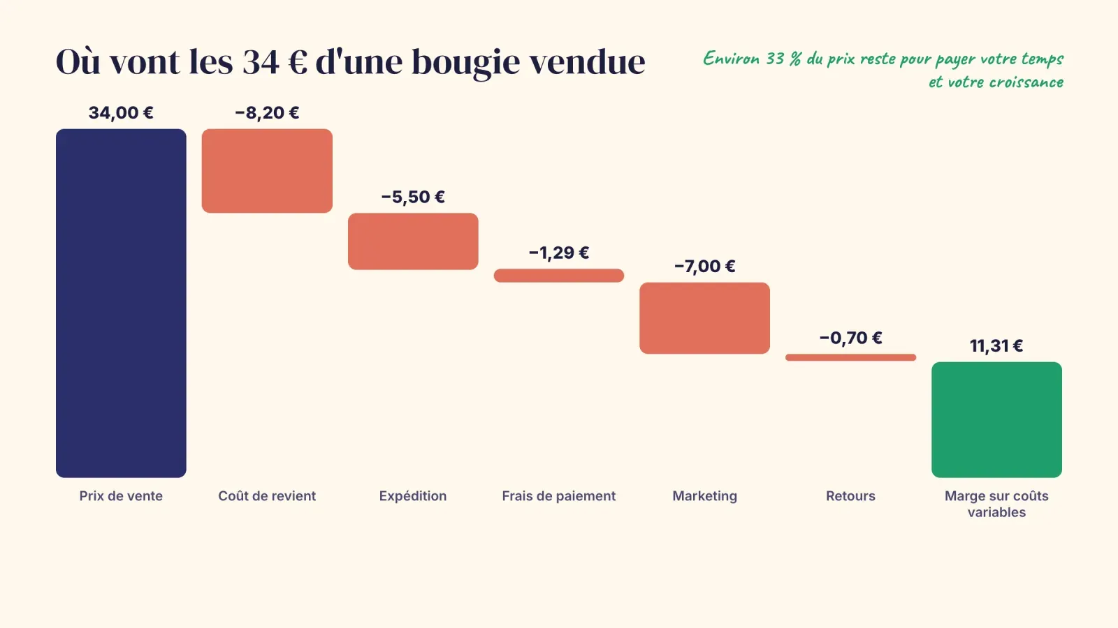 Graphique en cascade d'une bougie vendue 34 €, moins le coût de revient, l'expédition, les frais de paiement, le marketing et les retours, laissant 11,31 € de marge