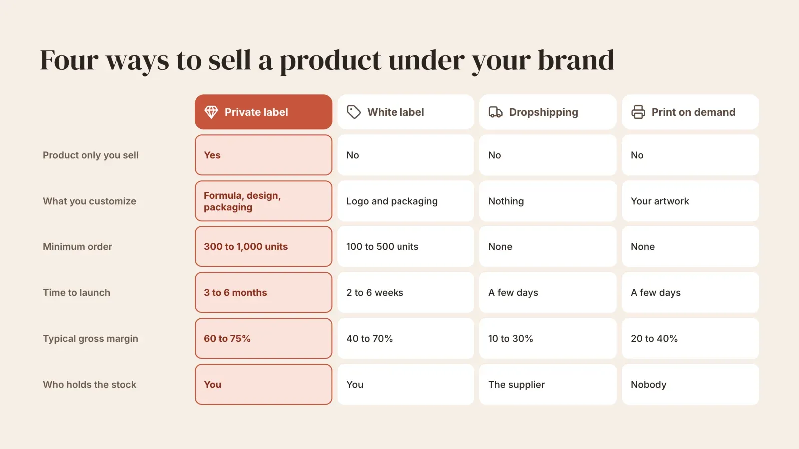 Table comparing private label, white label, dropshipping and print on demand on exclusivity, customization, minimum order, launch time, margin and stock