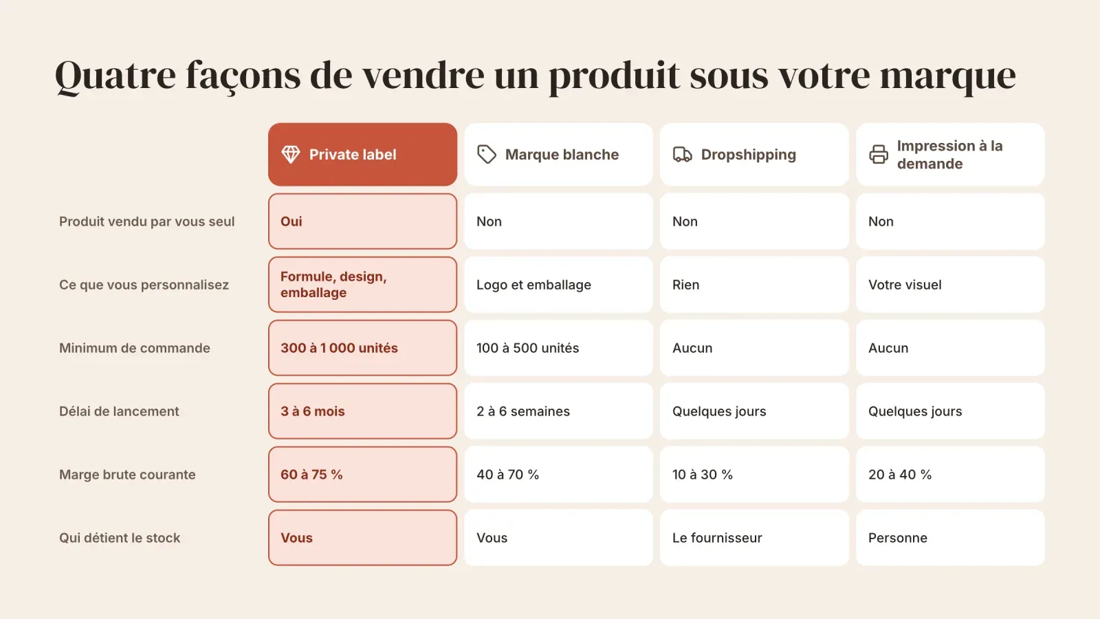 Tableau comparant private label, marque blanche, dropshipping et impression à la demande selon l'exclusivité, la personnalisation, le minimum de commande, le délai, la marge et le stock