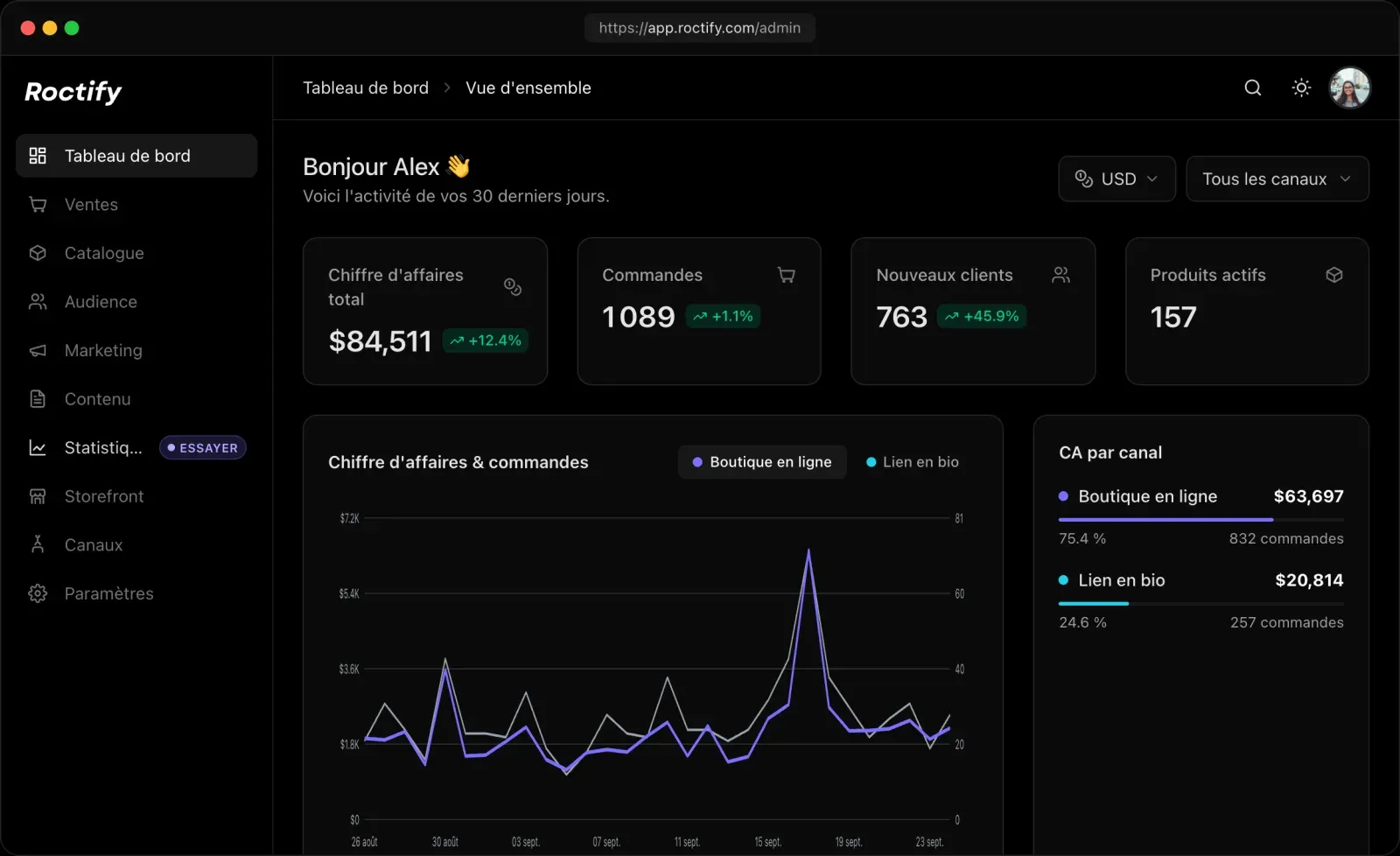 Tableau de bord Roctify avec chiffre d’affaires, commandes, nouveaux clients et CA par canal