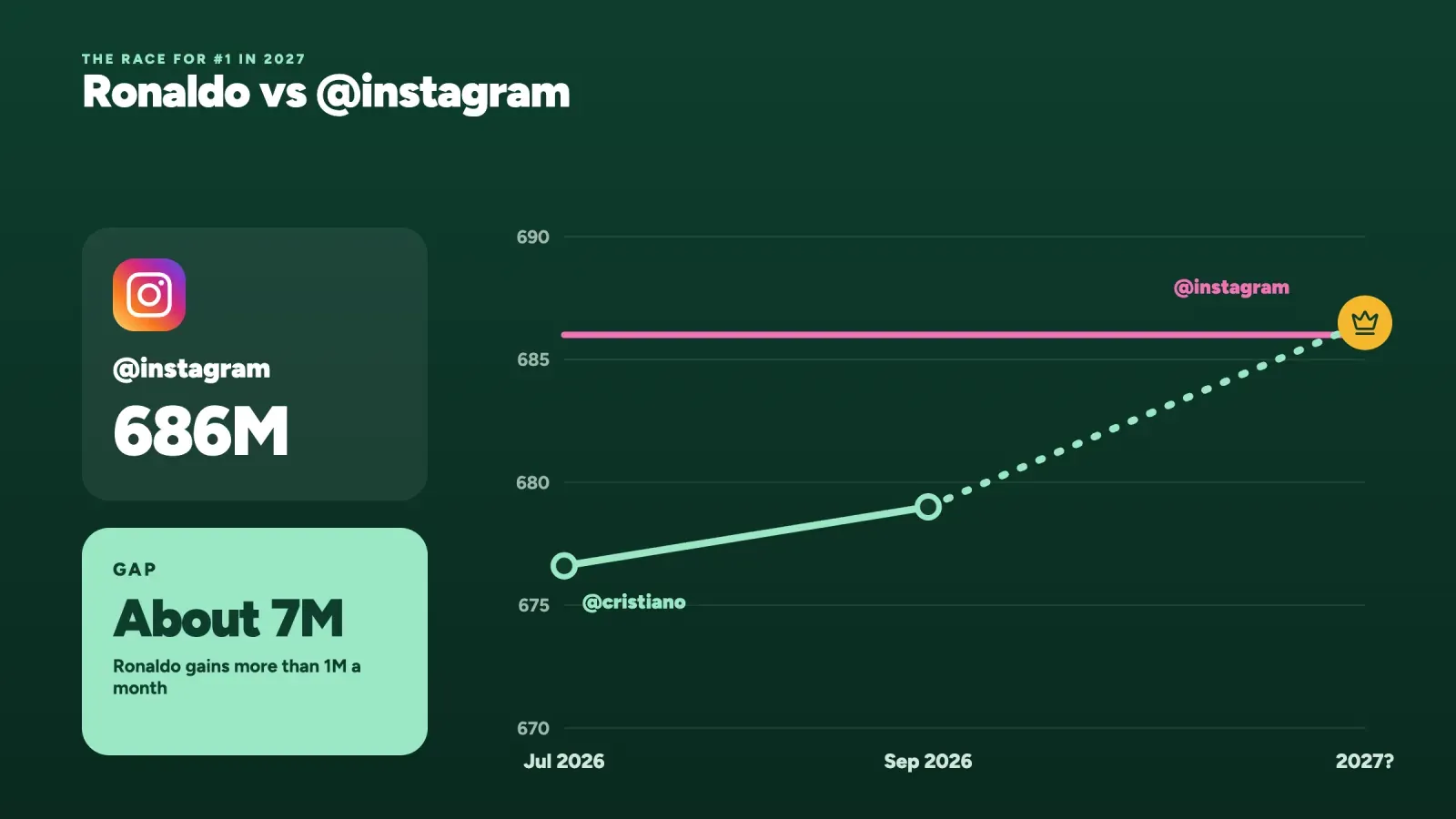Line chart of Cristiano Ronaldo closing a gap of about 7 million followers on the @instagram account, which has 686M, with a projection to 2027