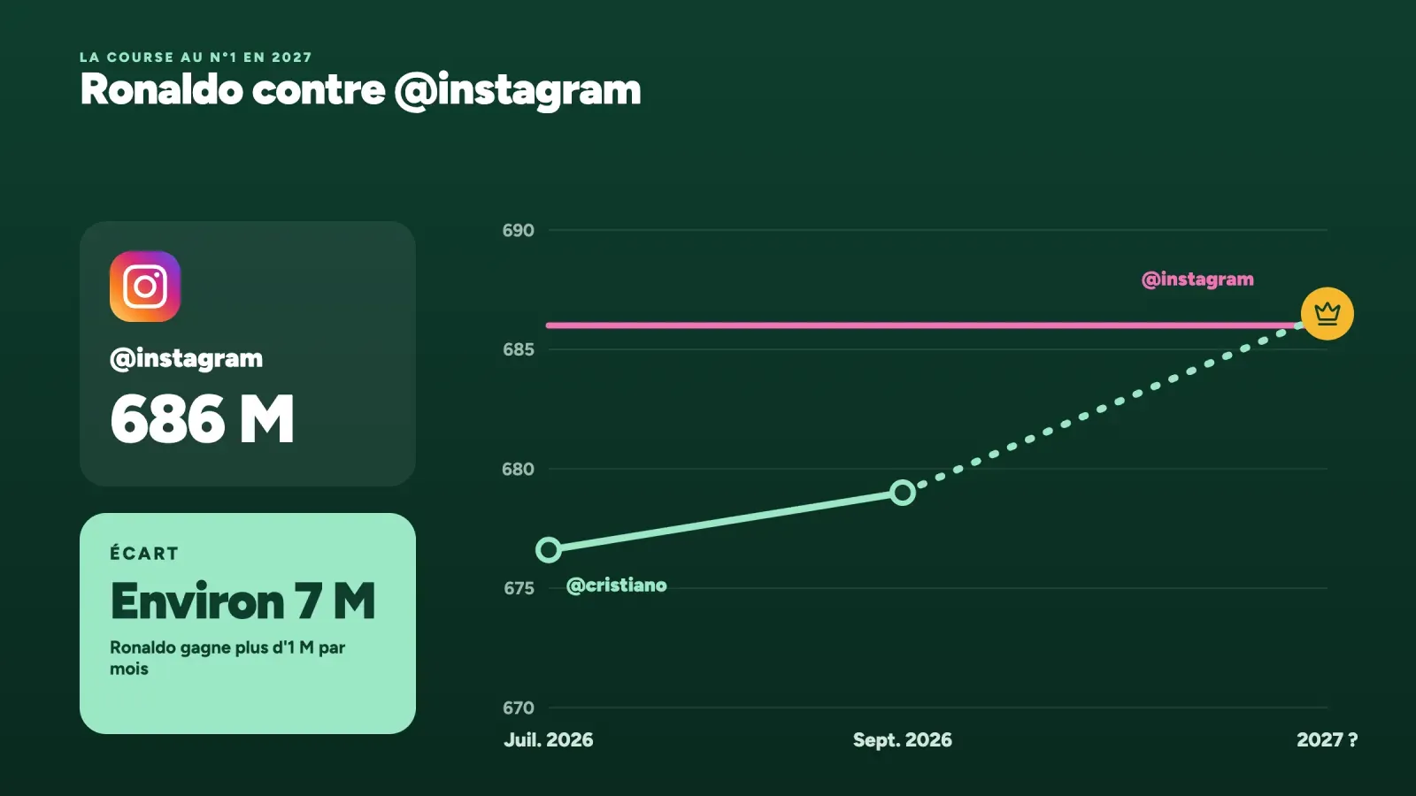 Courbe de Cristiano Ronaldo qui réduit un écart d'environ 7 millions d'abonnés avec le compte @instagram et ses 686 M, avec une projection vers 2027